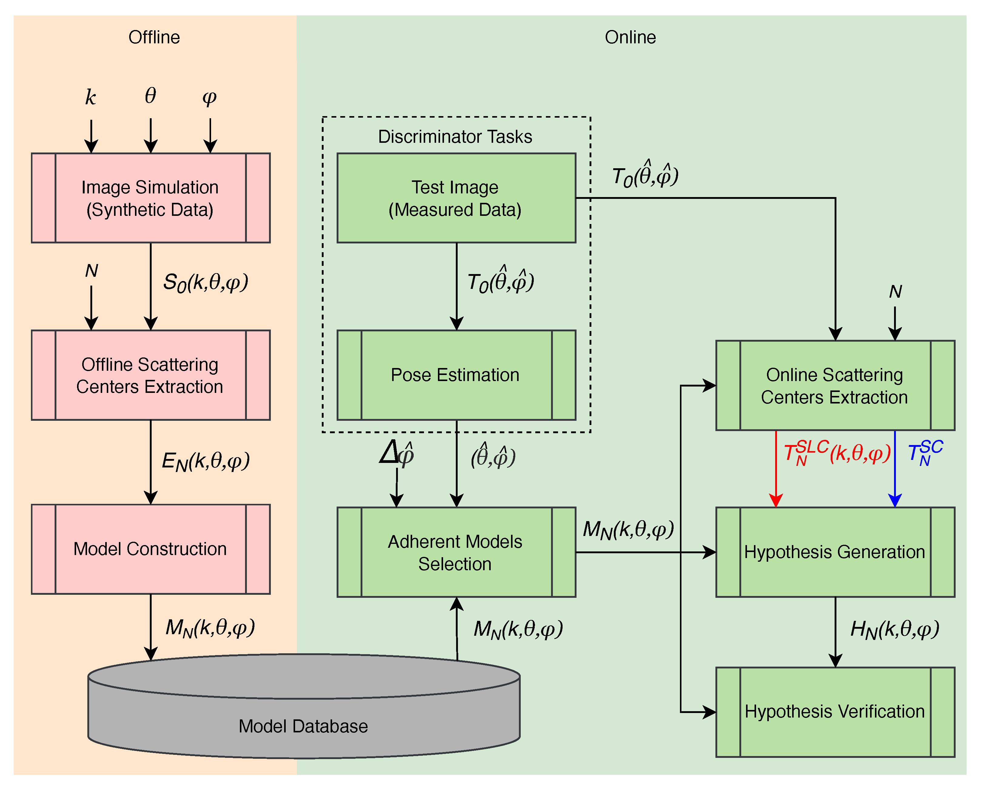 Sensors 22 01293 g006 550