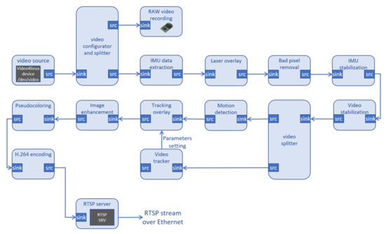 Sensors February 1 22 Browse Articles
