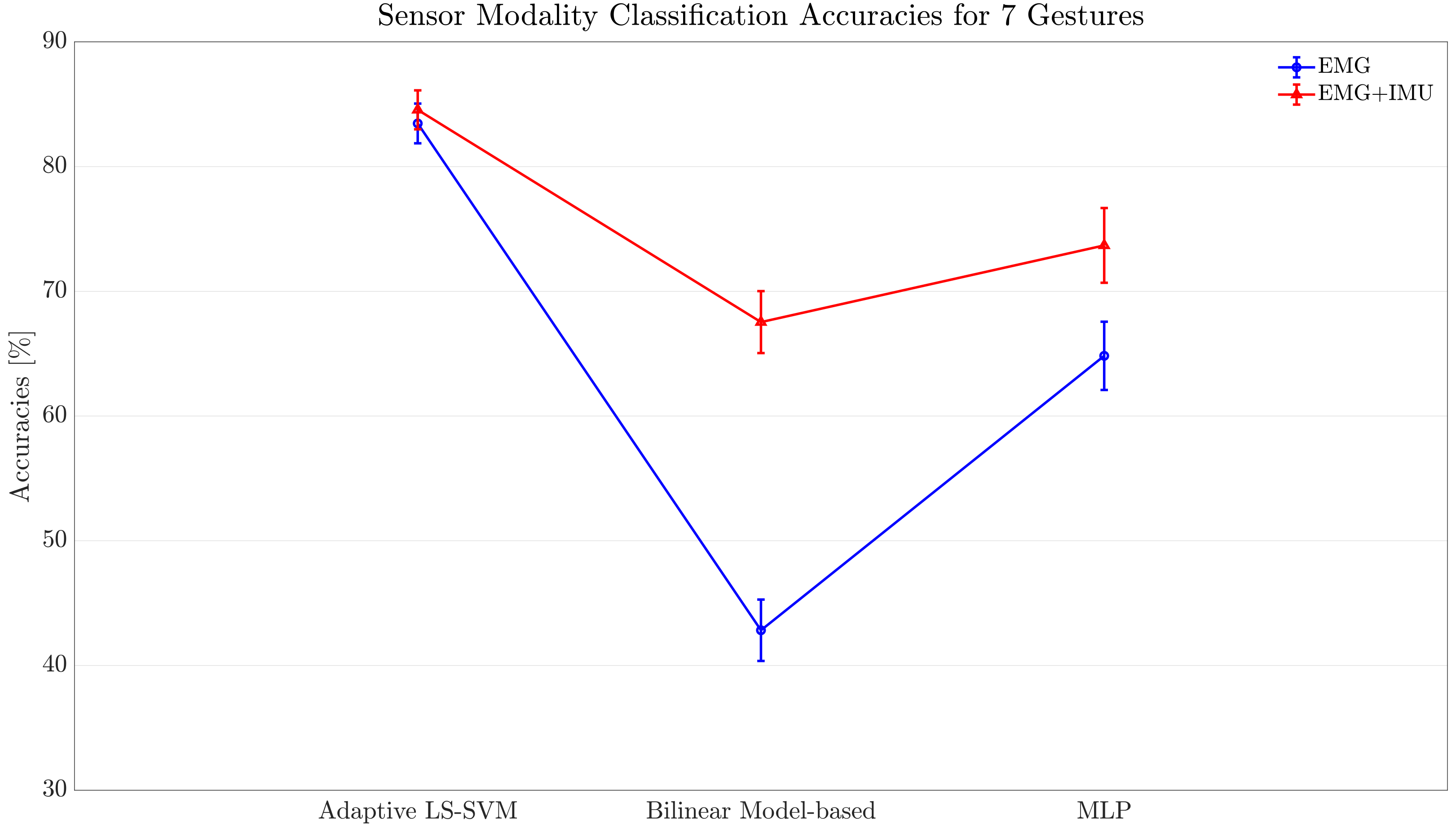 Sensors 22 01321 g013 550