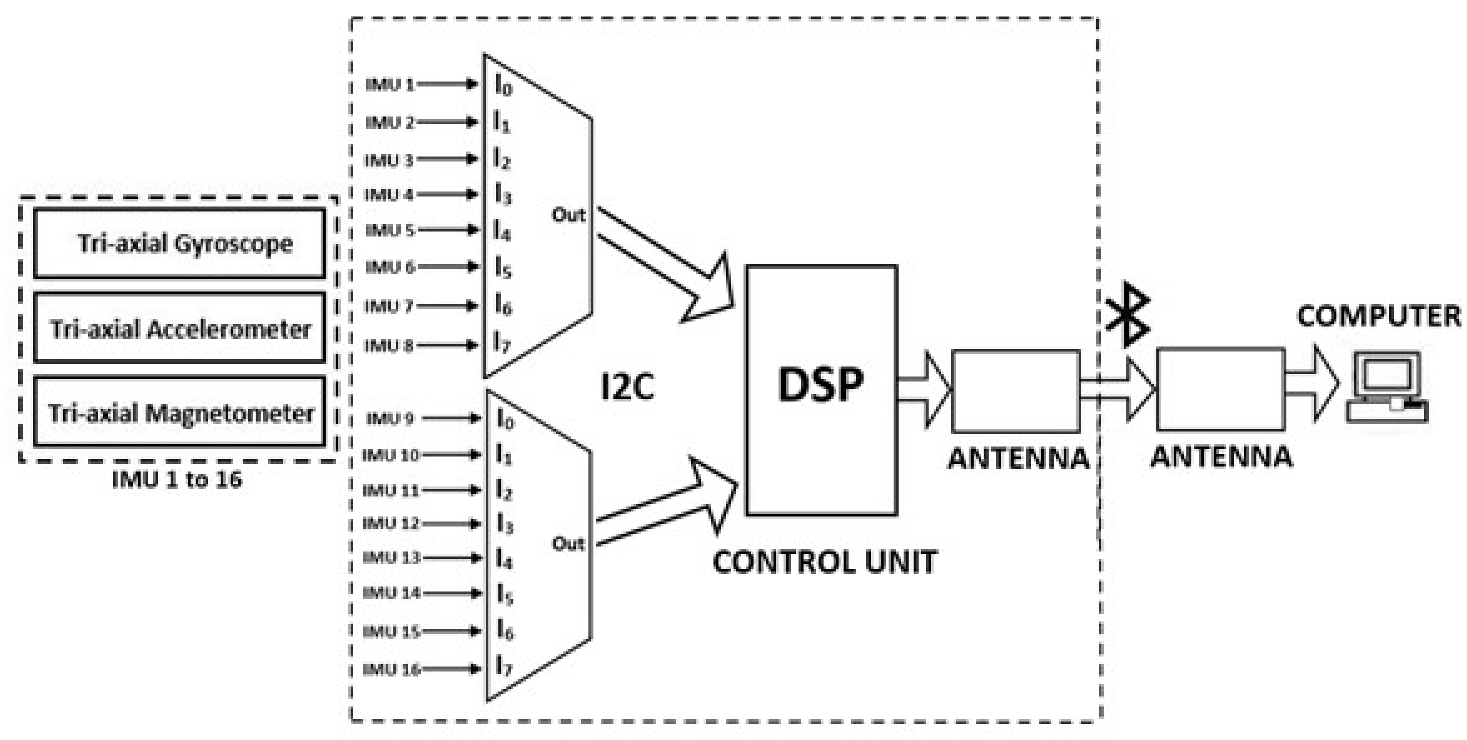 Sensors 22 01332 g003
