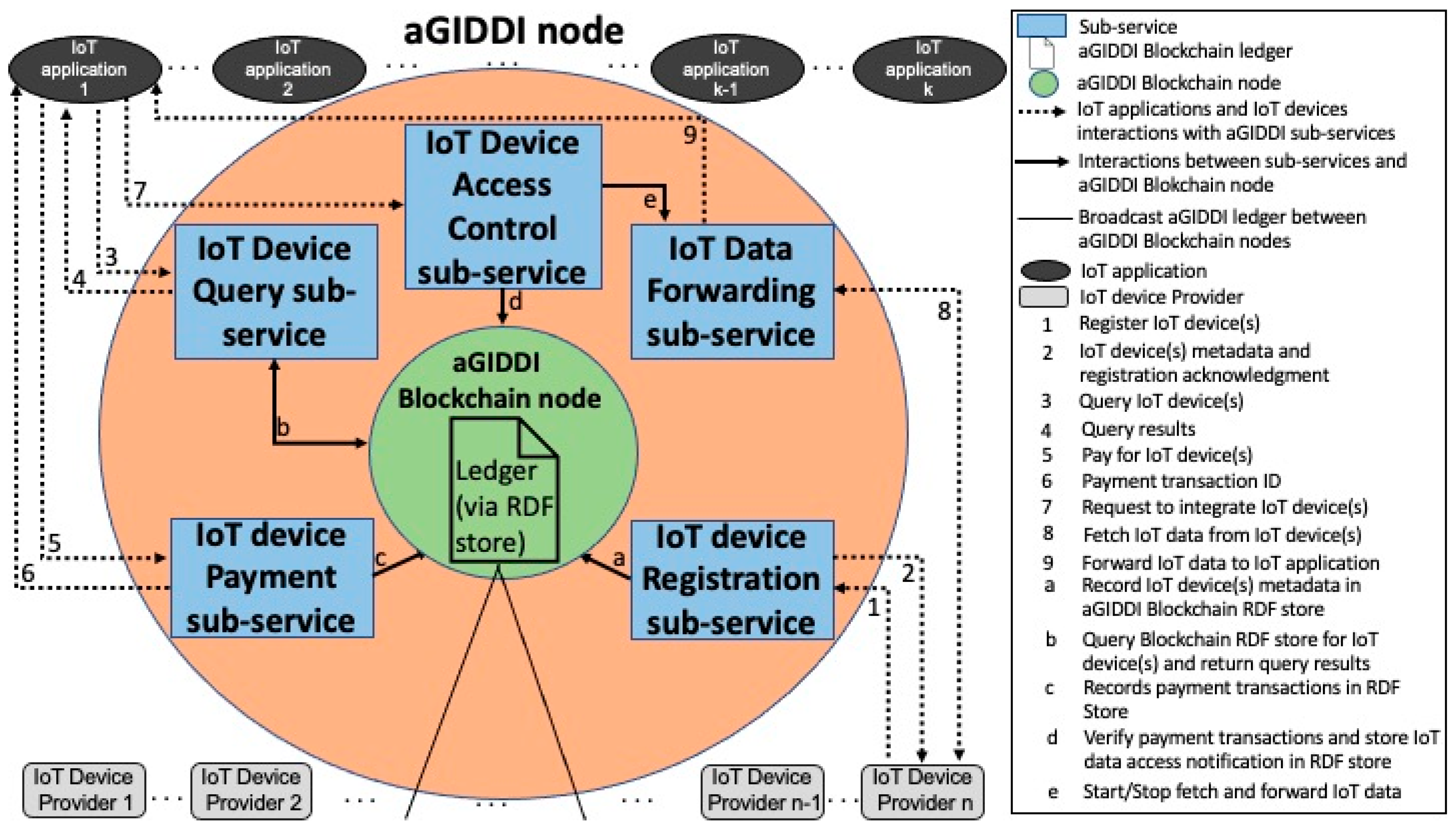 Sensors 22 01344 g002 550