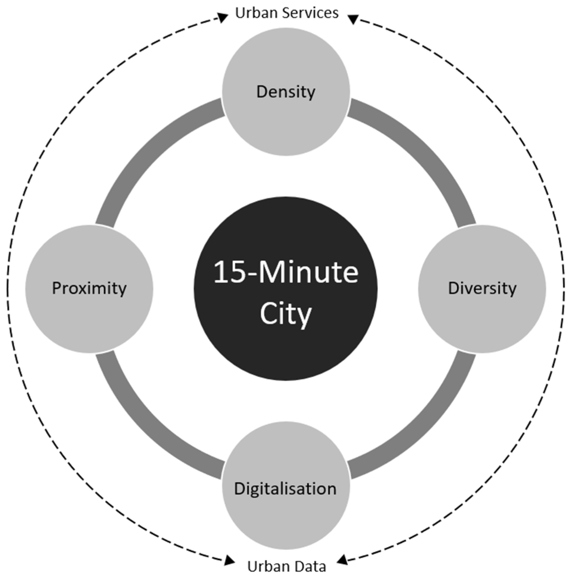 Sensors | Free Full-Text | Unpacking the &lsquo;15-Minute City&rsquo; via  6G, IoT, and Digital Twins: Towards a New Narrative for Increasing Urban  Efficiency, Resilience, and Sustainability