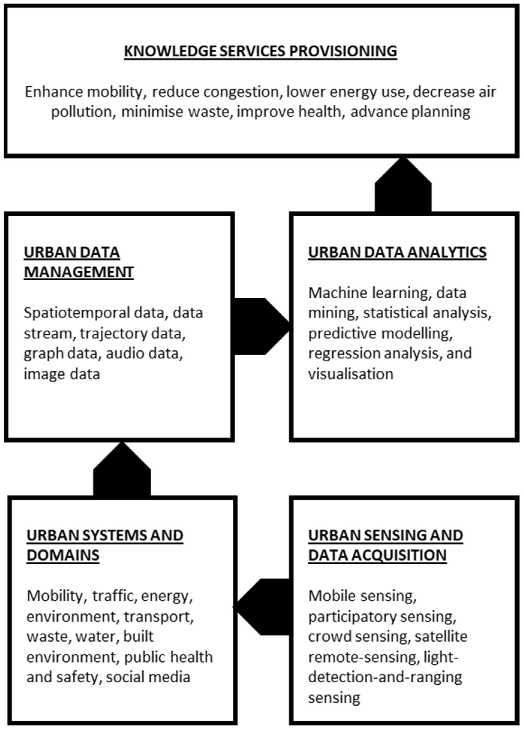Sensors 22 01369 g002 550