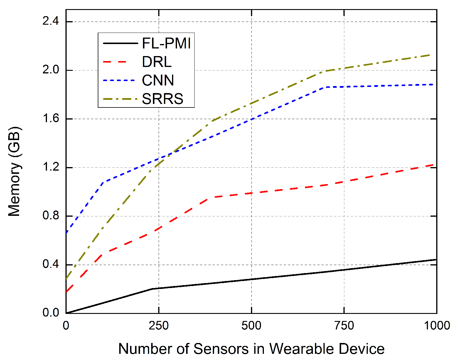 Sensors 22 01377 g011 550