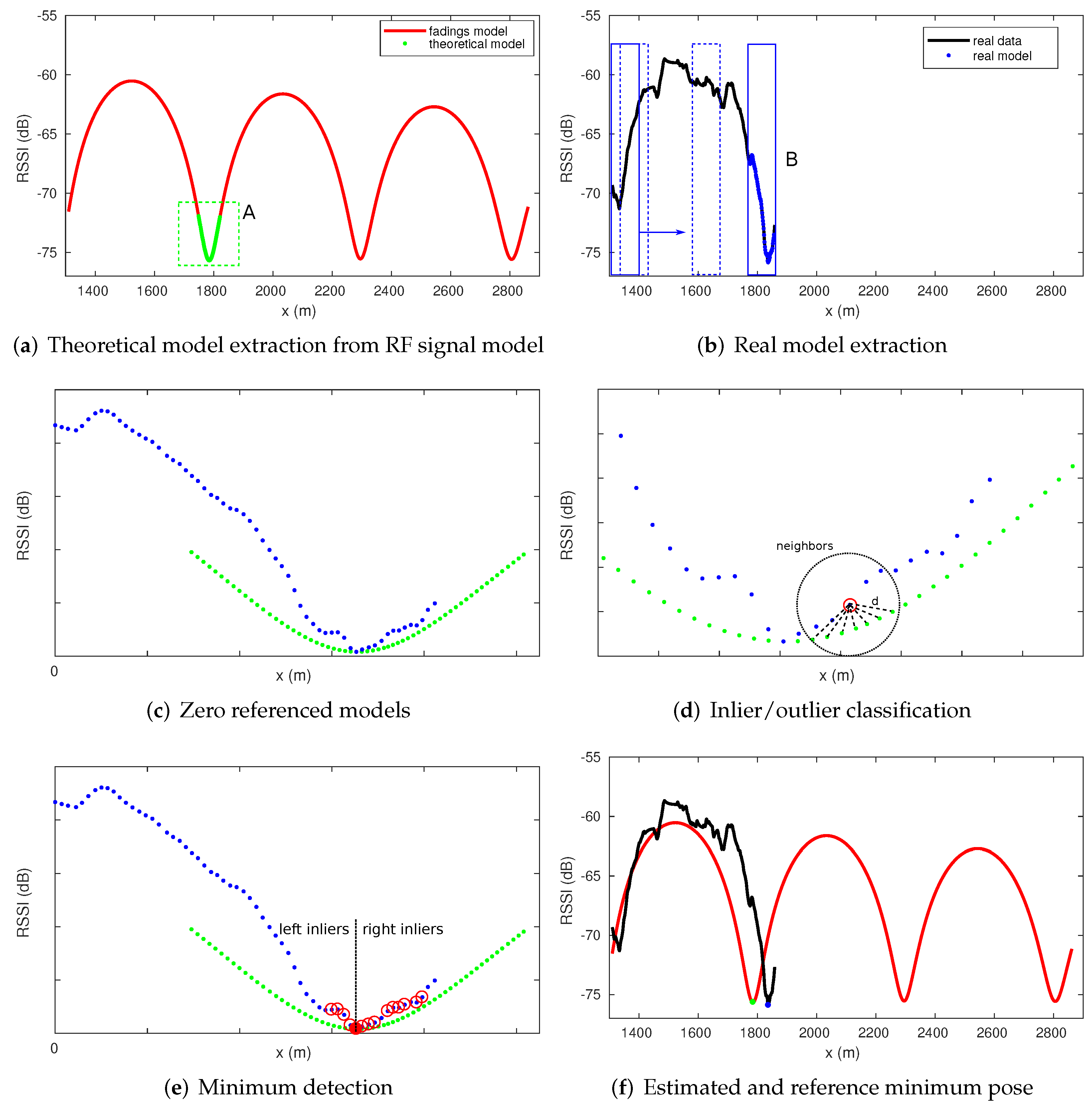 Sensors 22 01390 g009 550