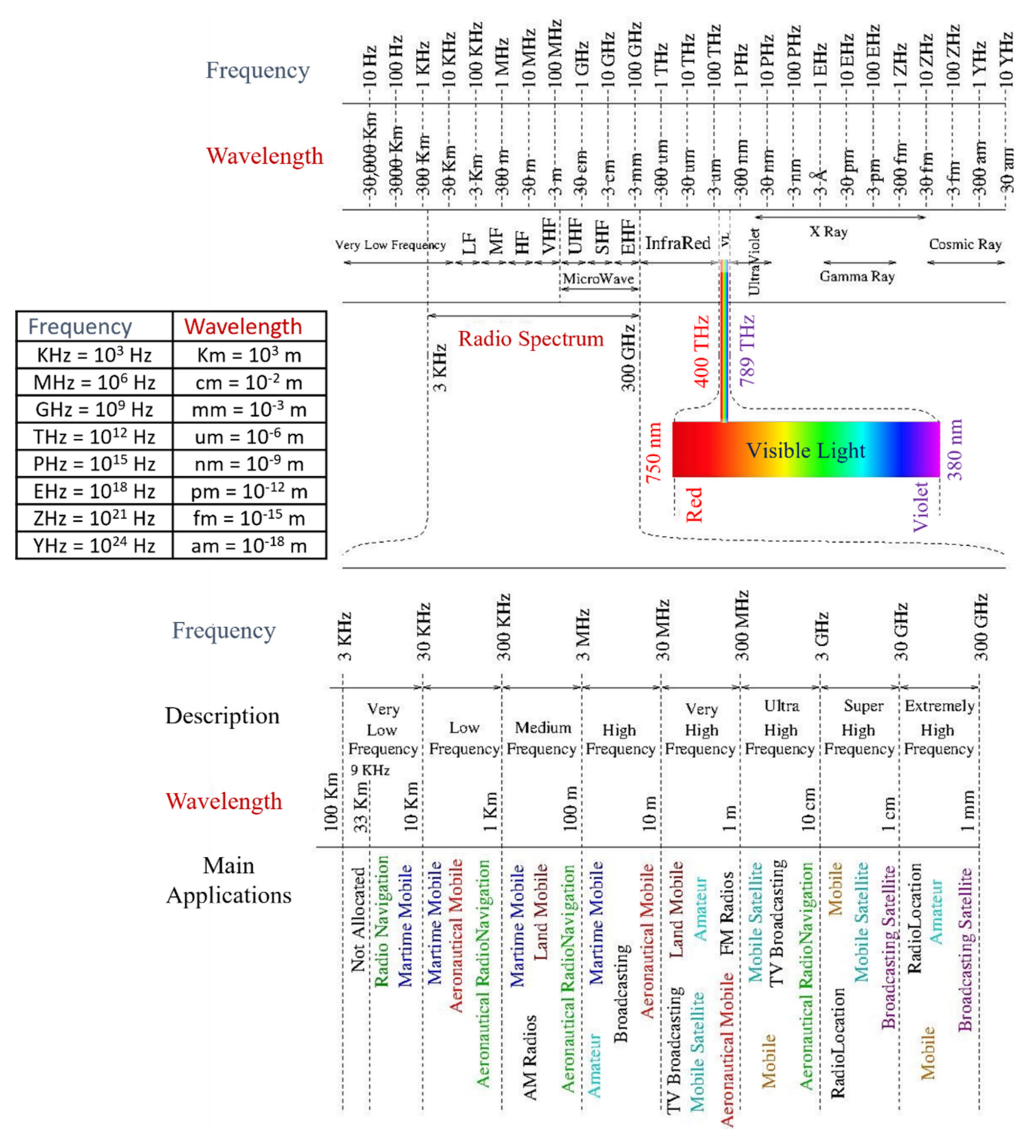 Sensors Free Full Text A Survey of NOMA for VLC Systems