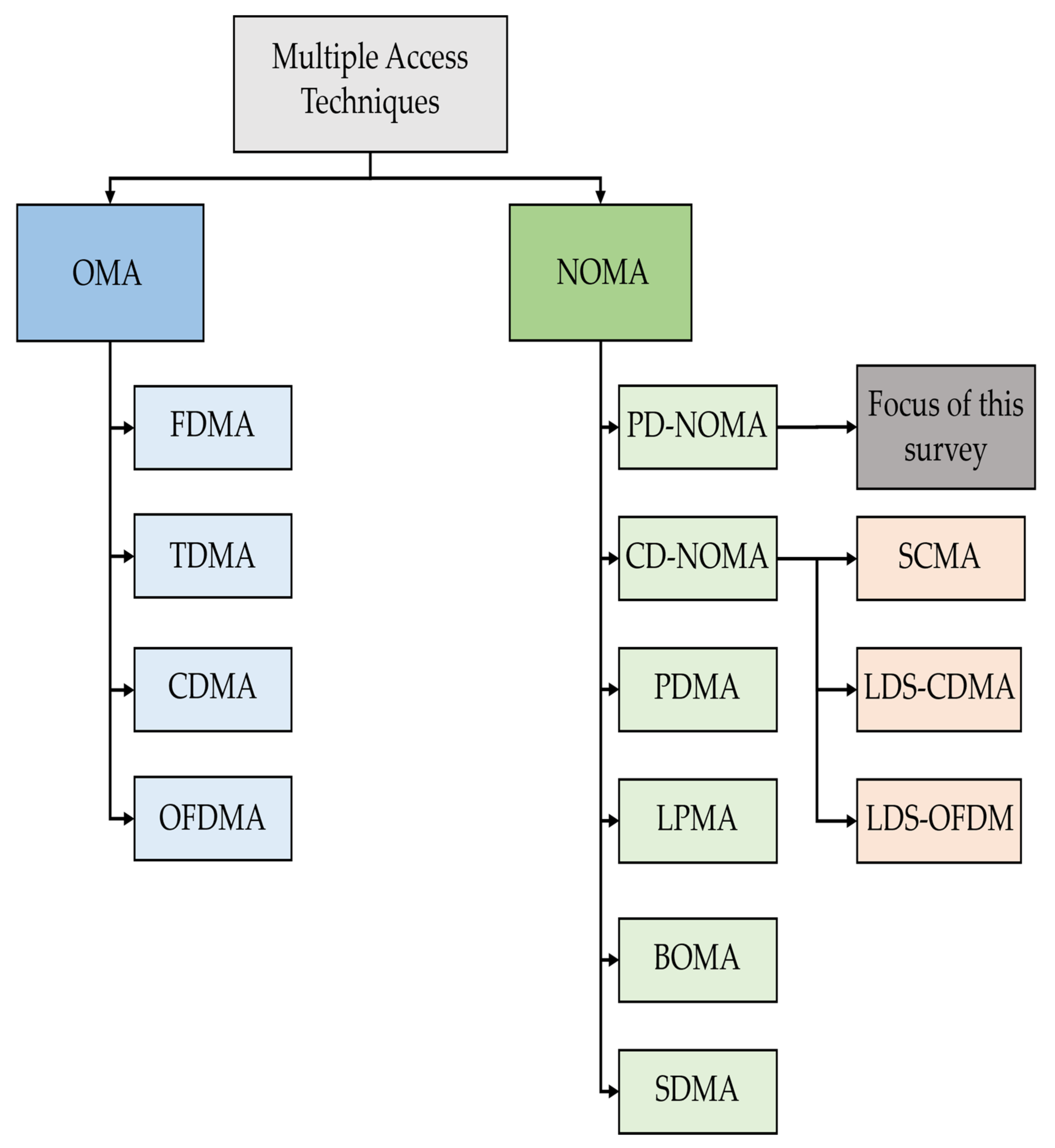 Multiple access. TDMA циклы. 6p классификация это. Multiple access scenario. CS-FDMA.