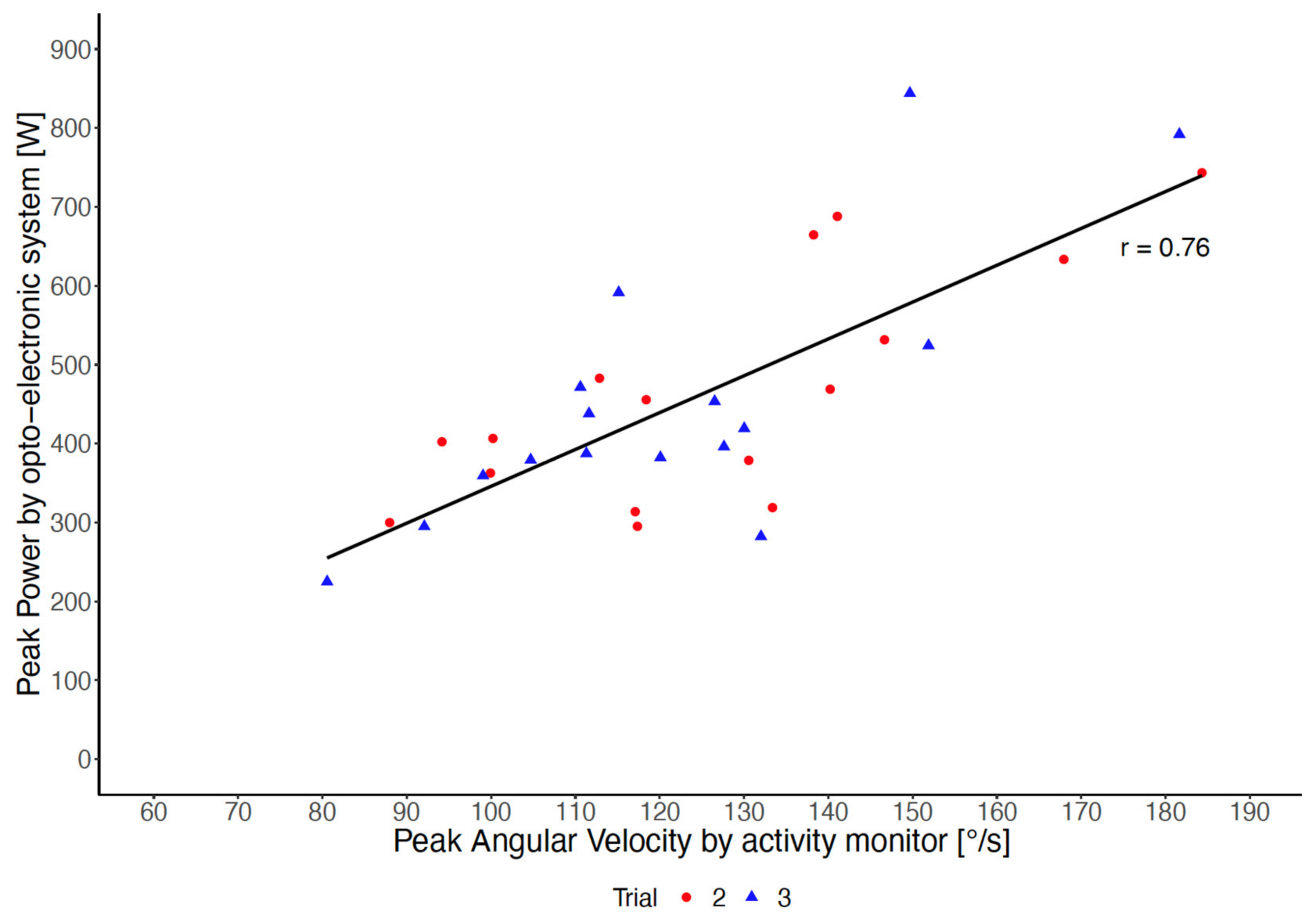Sensors 22 01405 g003