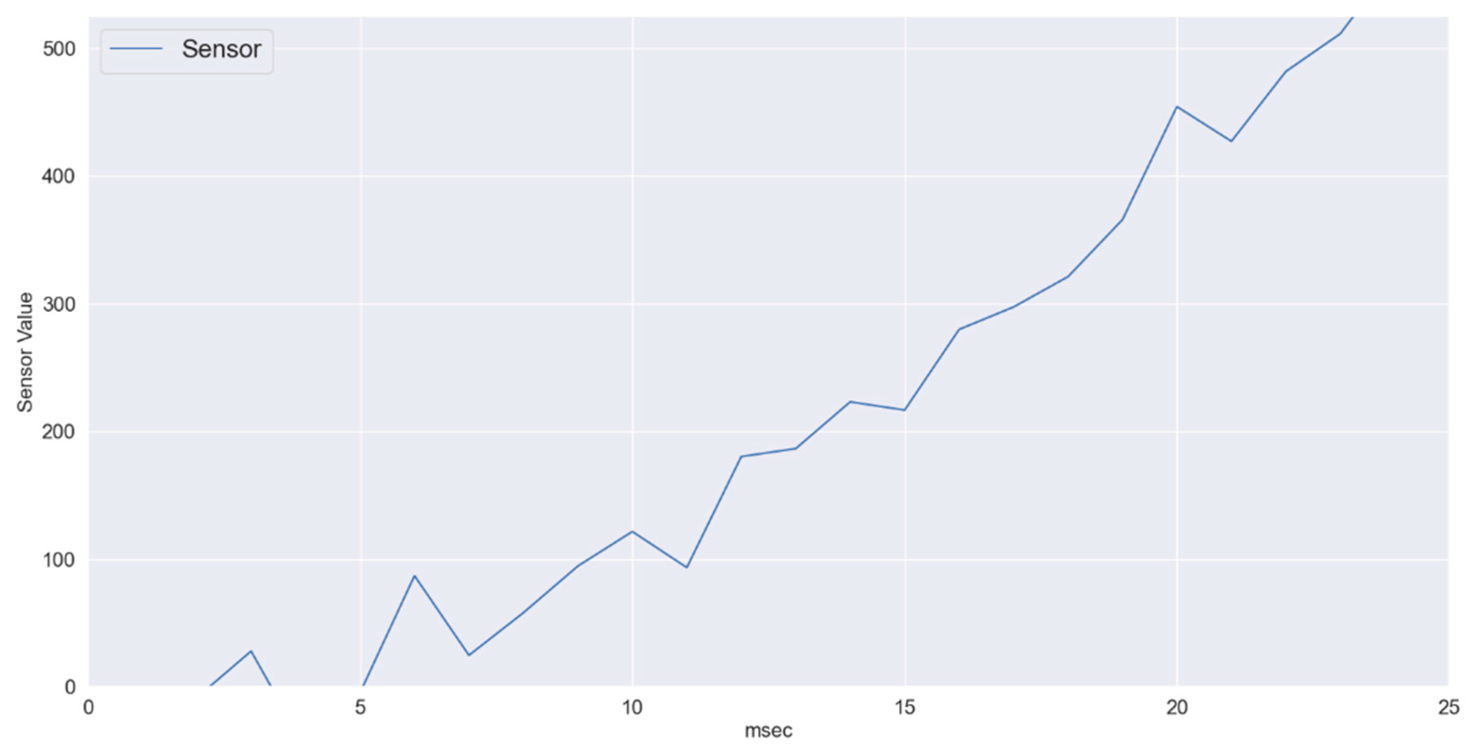Sensors 22 01420 g007 550