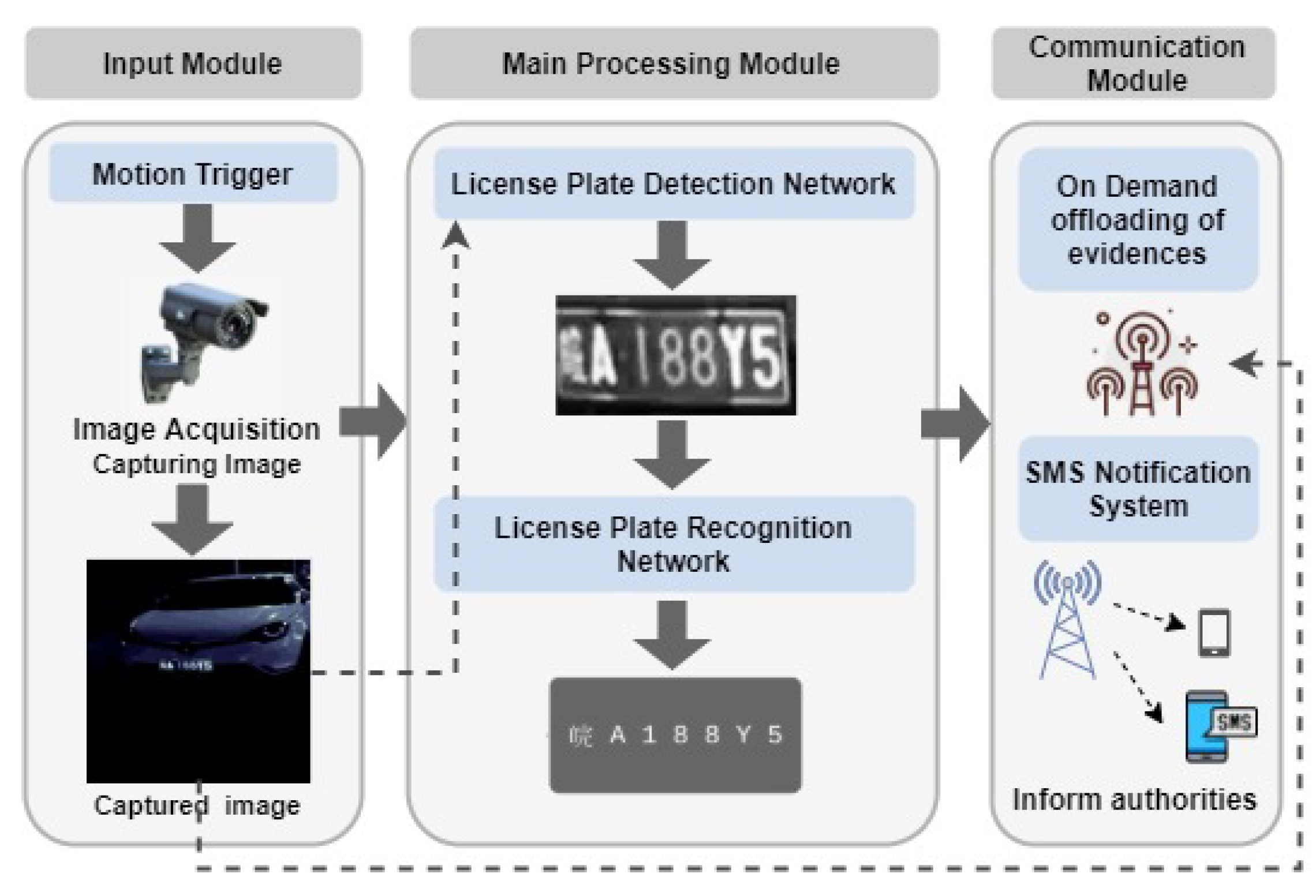Sensors Free Full-Text Automated License Plate Recognition for Resource-Constrained Environments