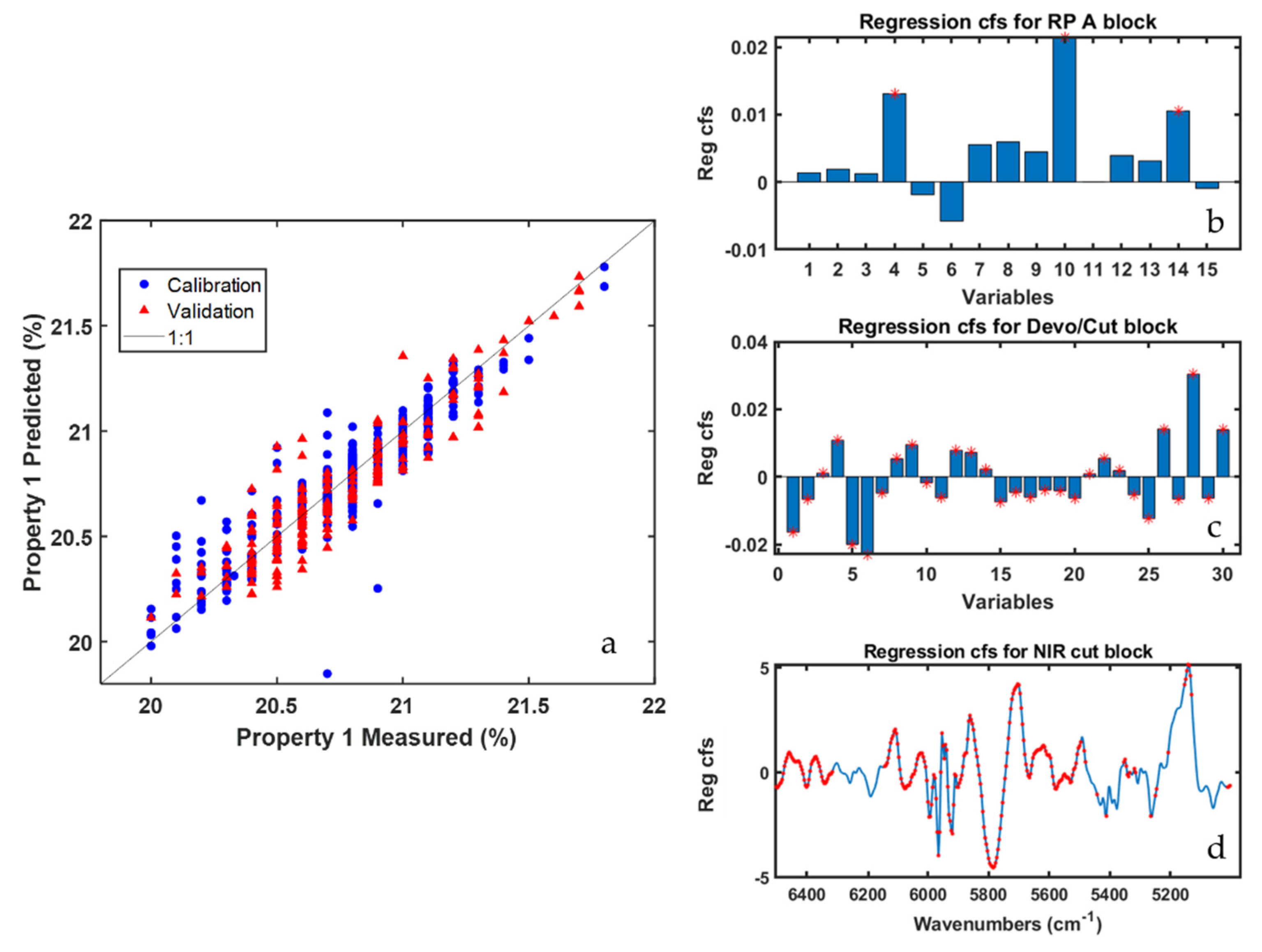 Sensors 22 01436 g003 550