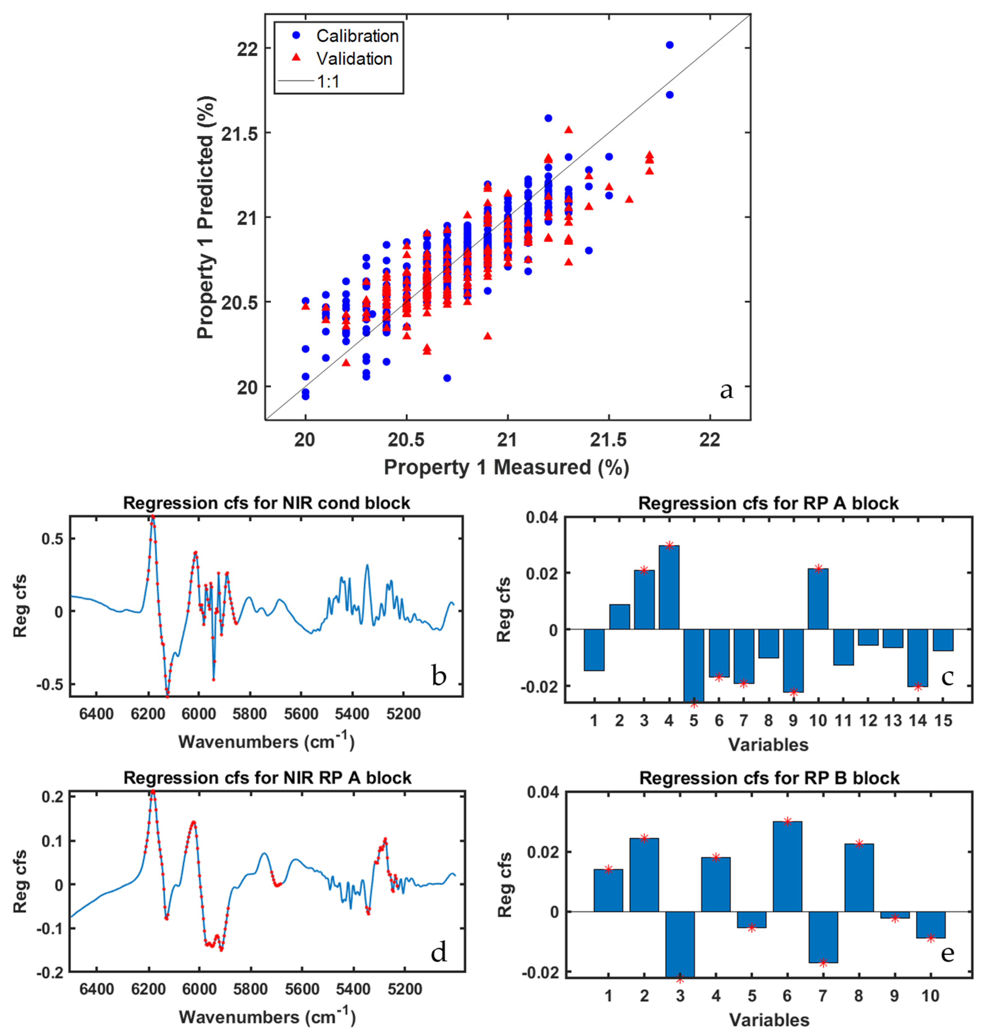 Sensors 22 01436 g004 550