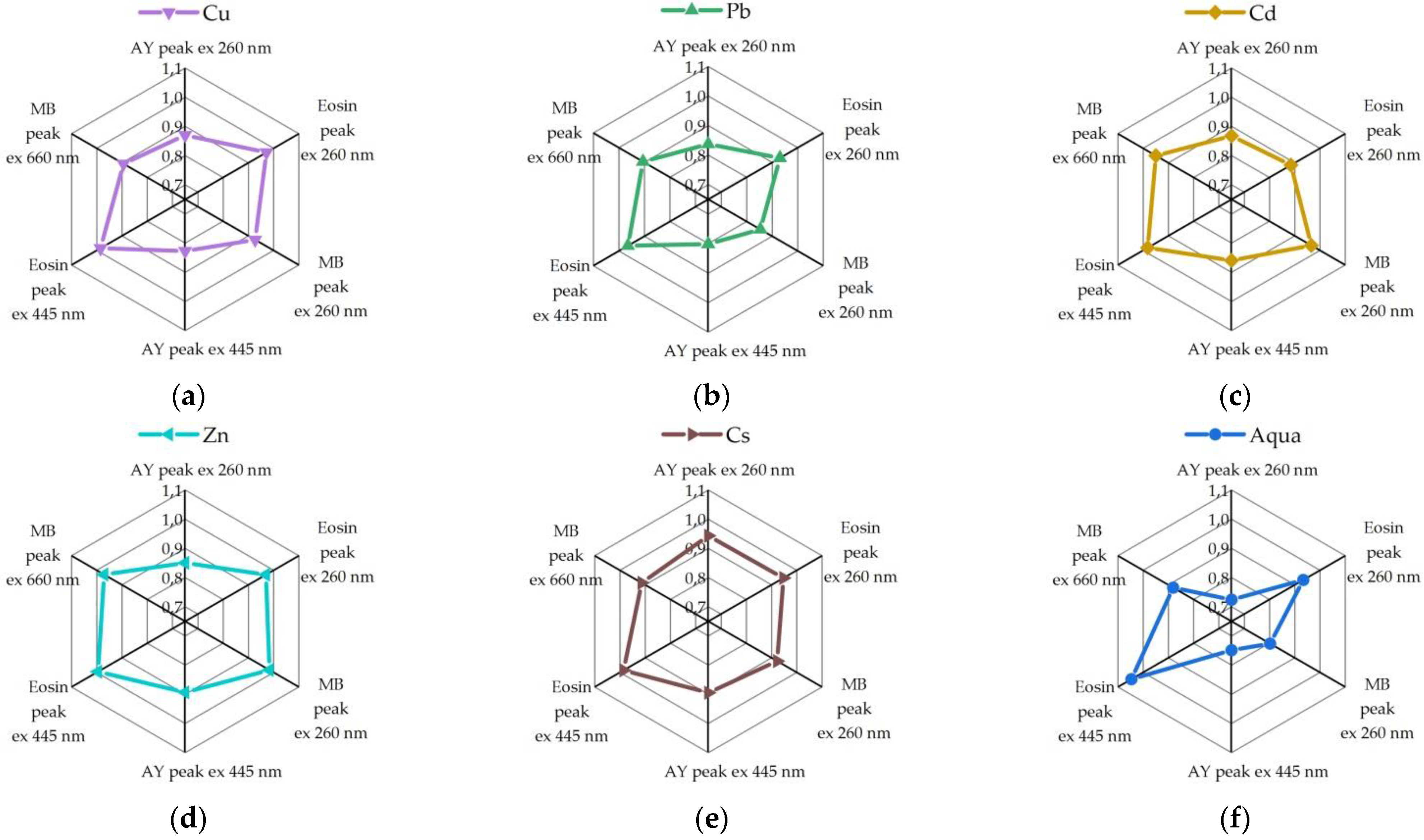 Sensors 22 01465 g006