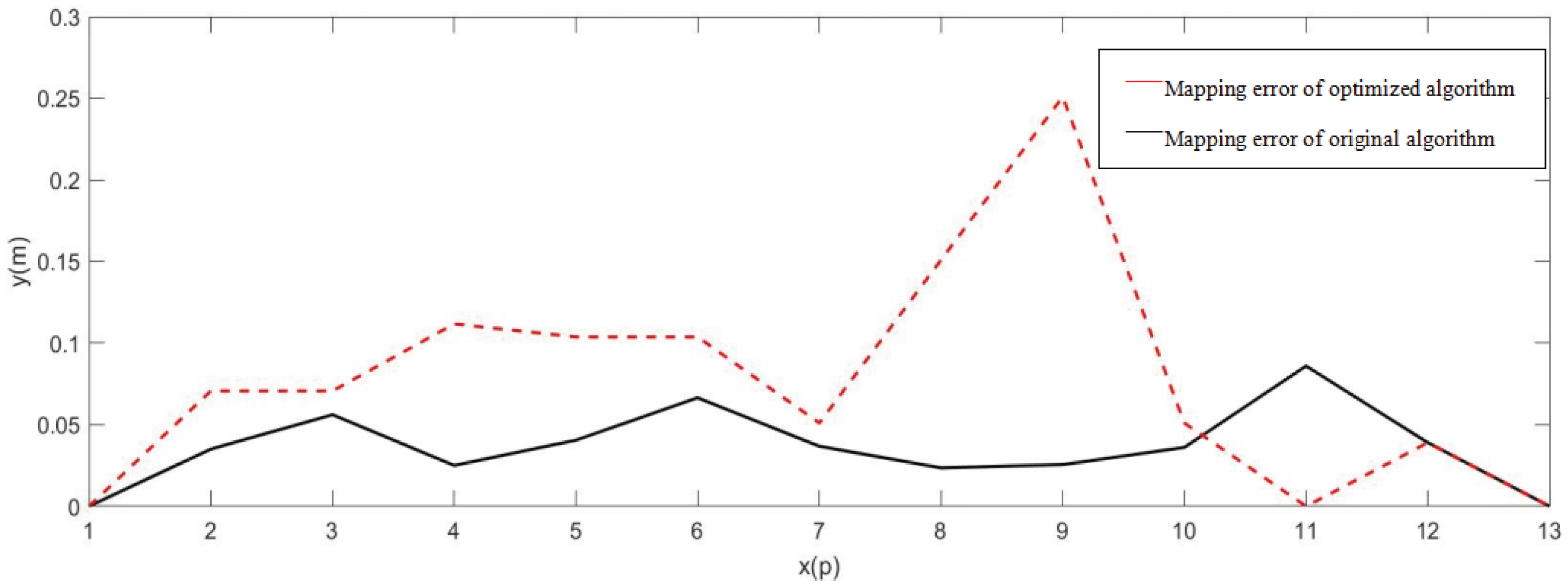 Sensors 22 01470 g019 550