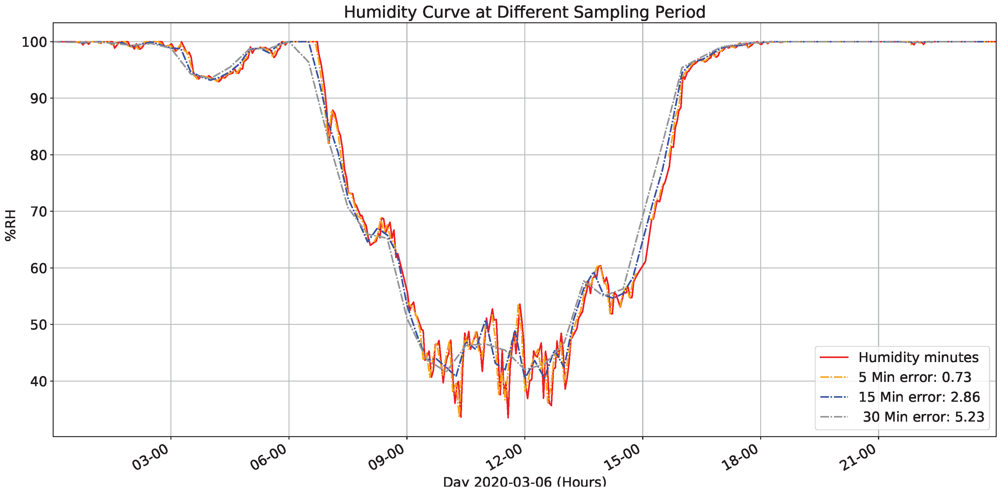 Sensors 22 01472 g013 550