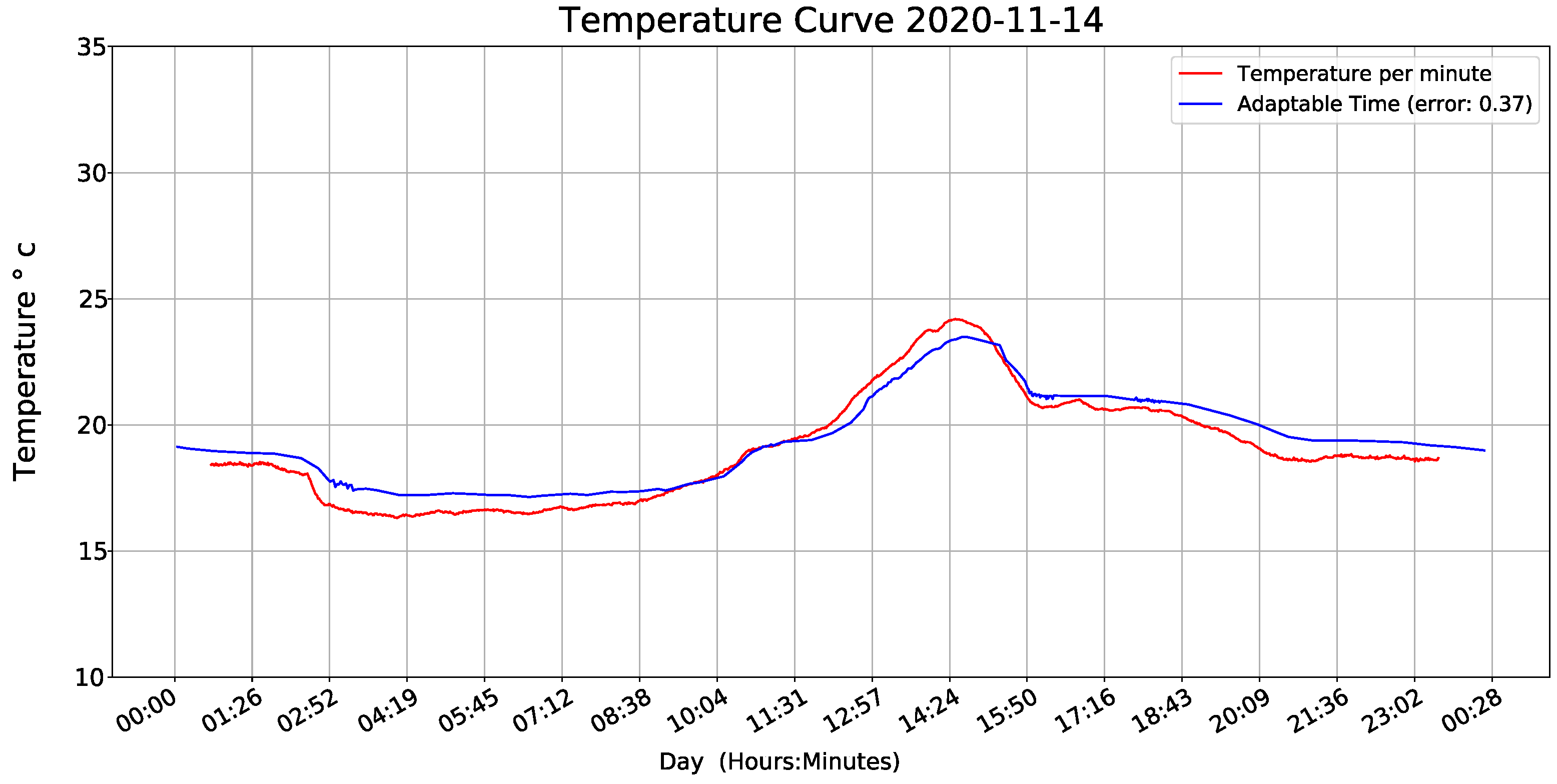 Sensors 22 01472 g020 550