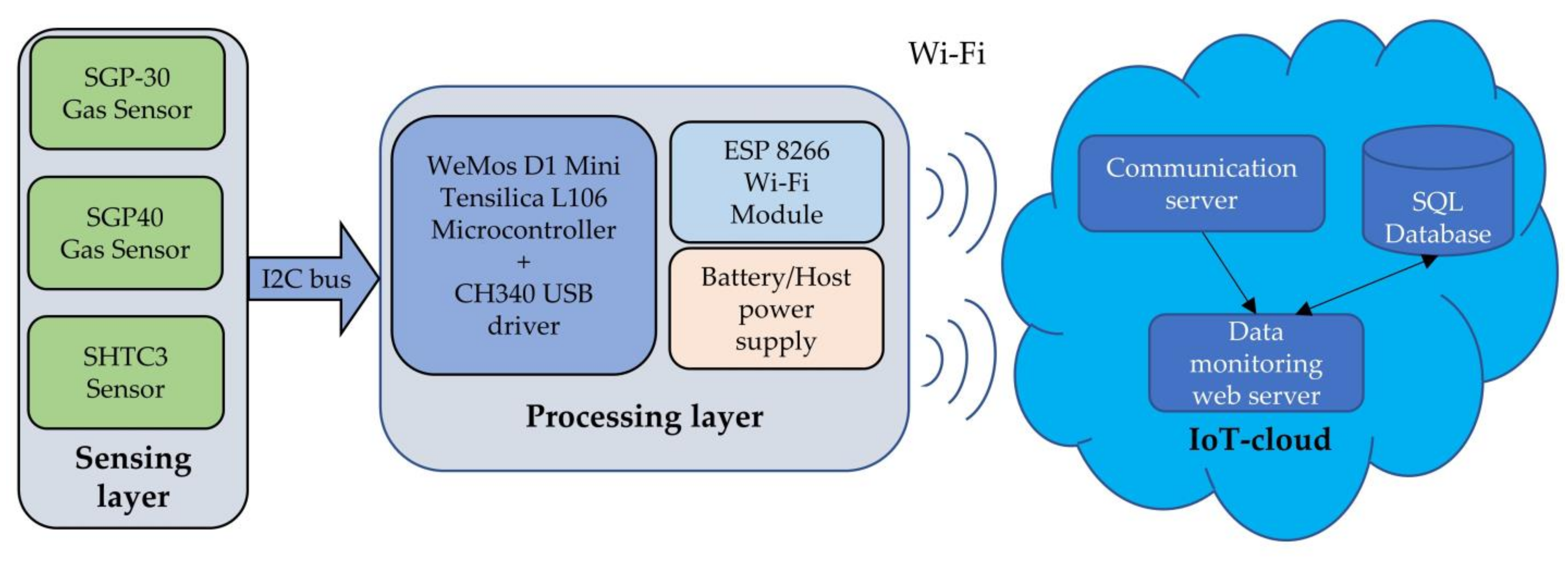 Sensors 22 01473 g001 550