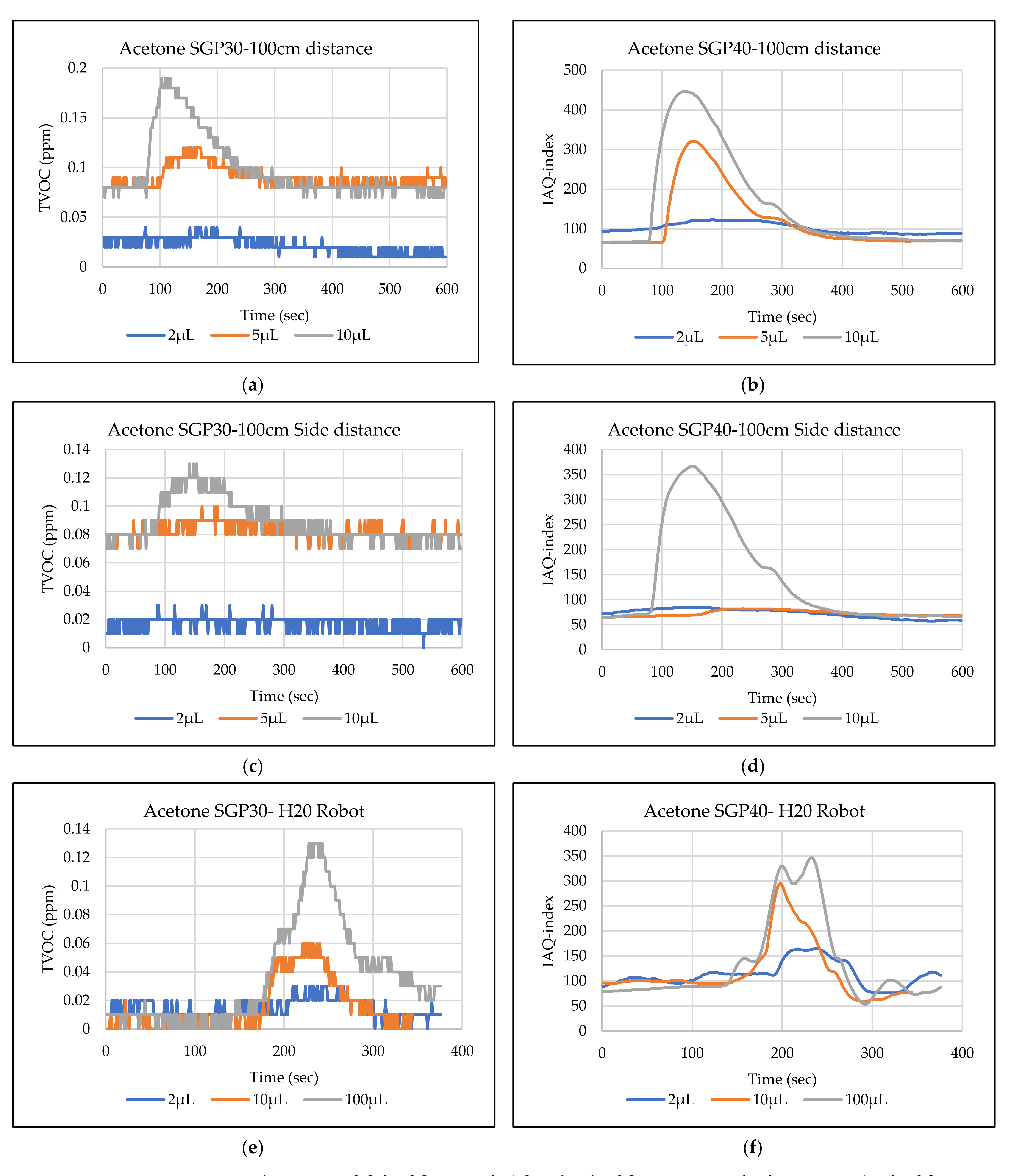 Sensors 22 01473 g009 550