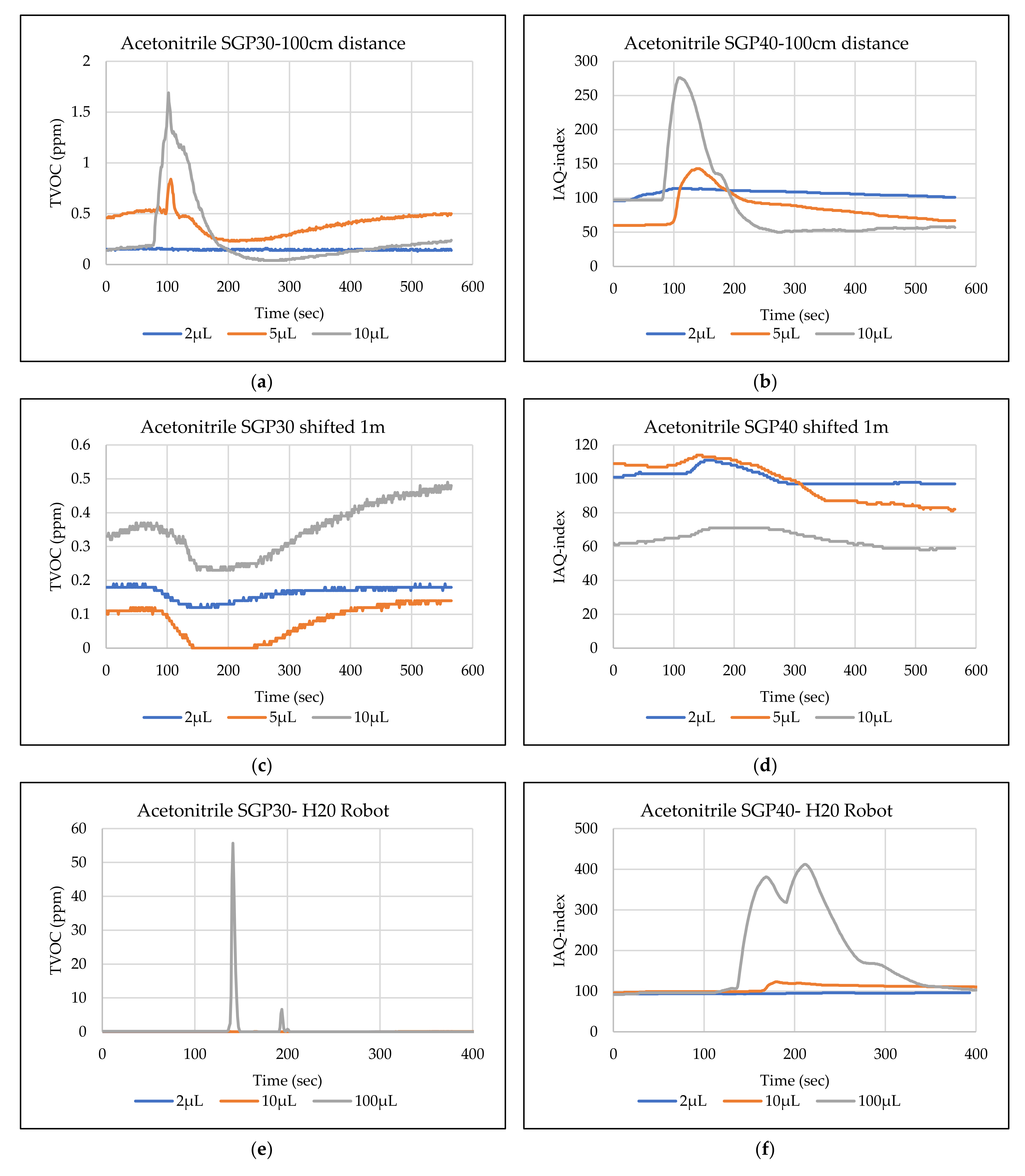 Sensors 22 01473 g010 550