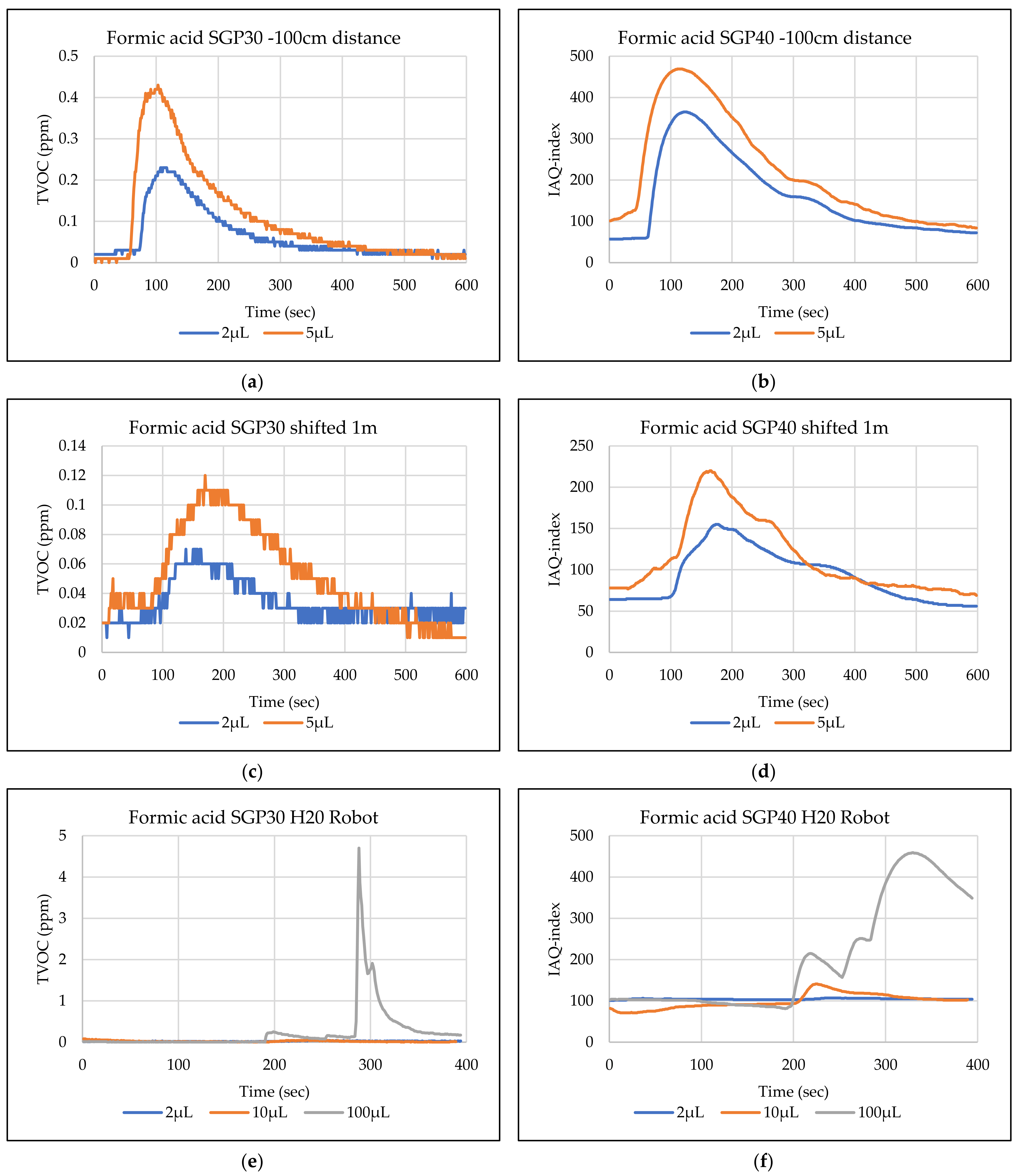 Sensors 22 01473 g015 550