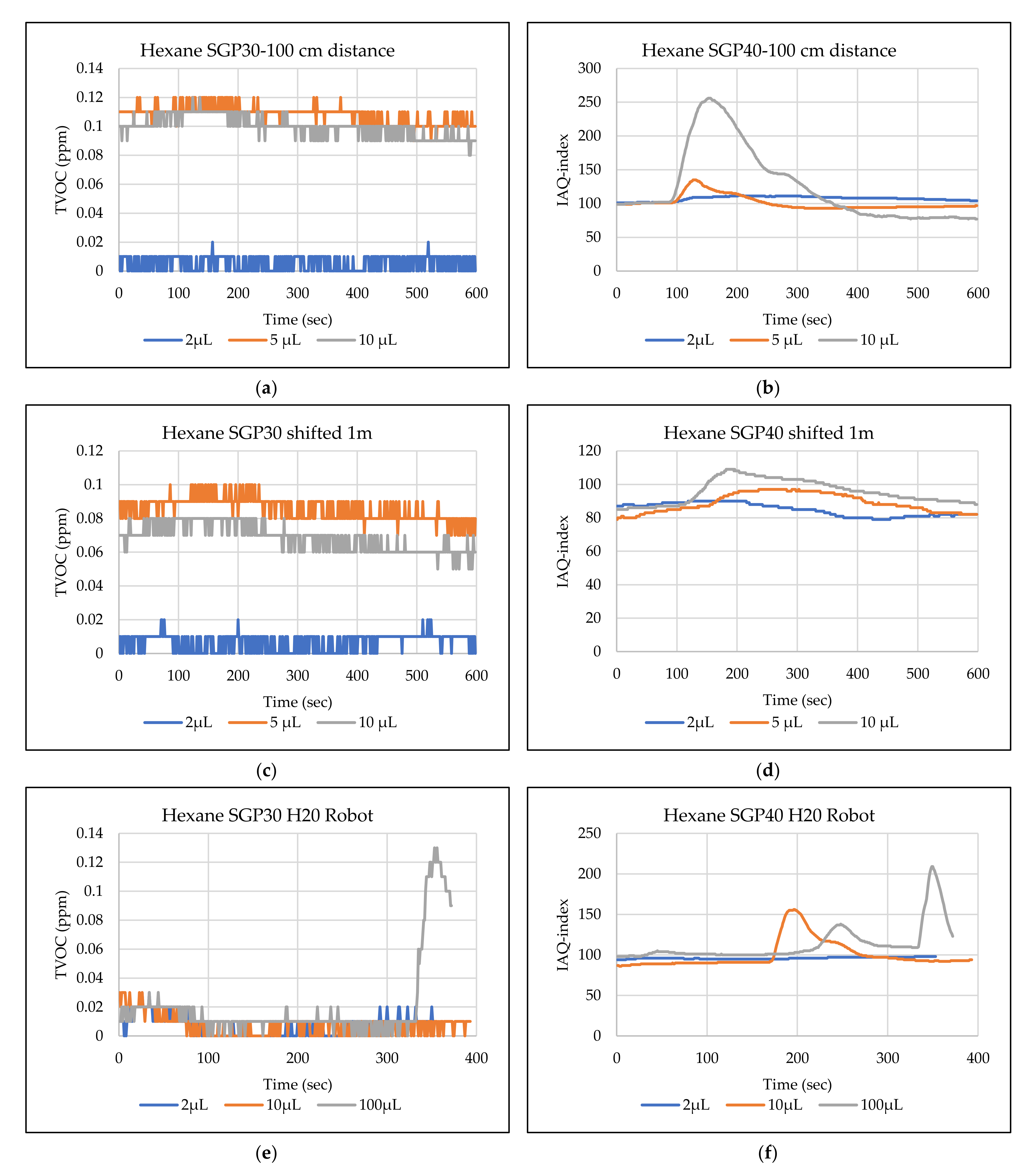 Sensors 22 01473 g017 550