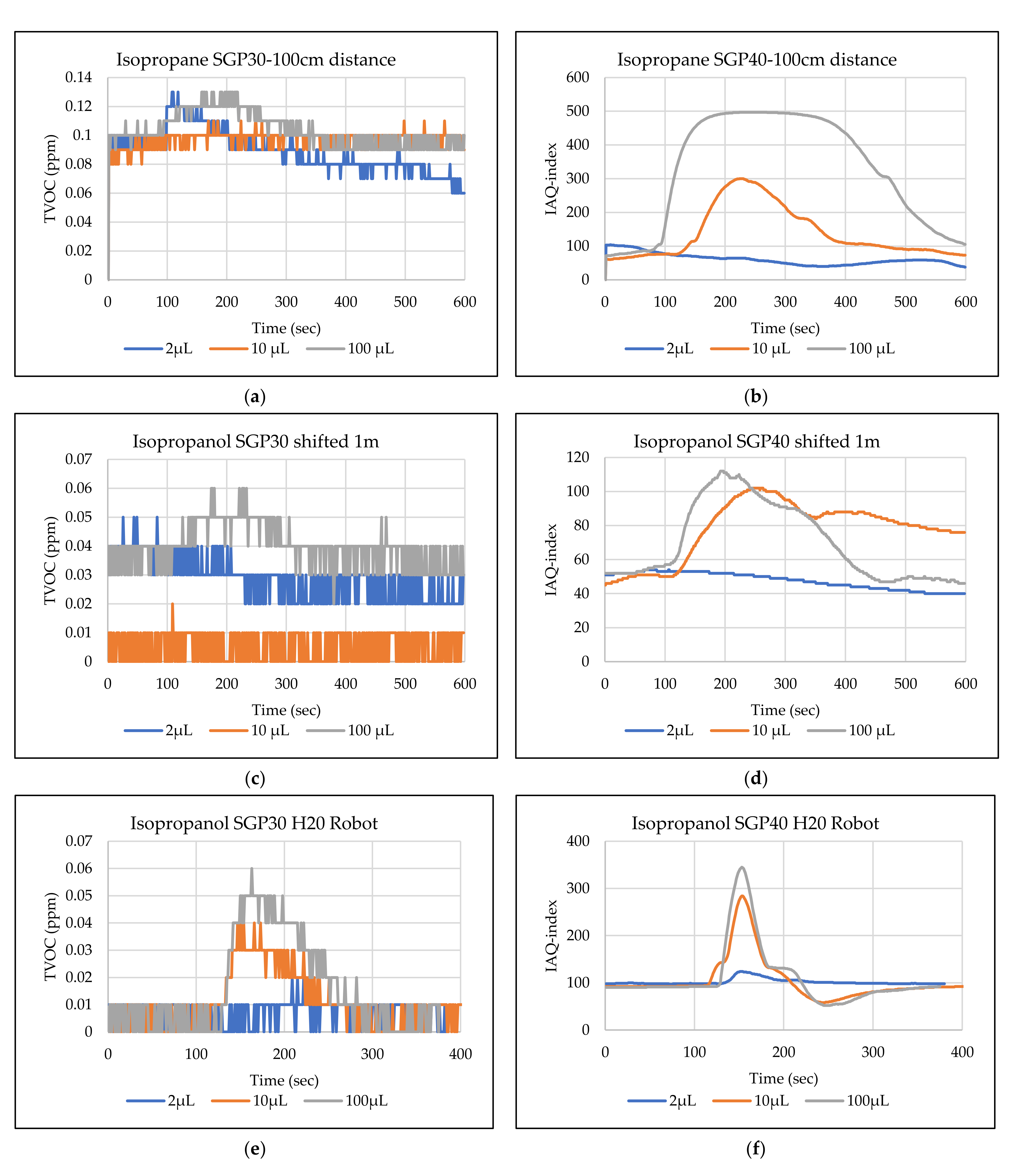 Sensors 22 01473 g018 550