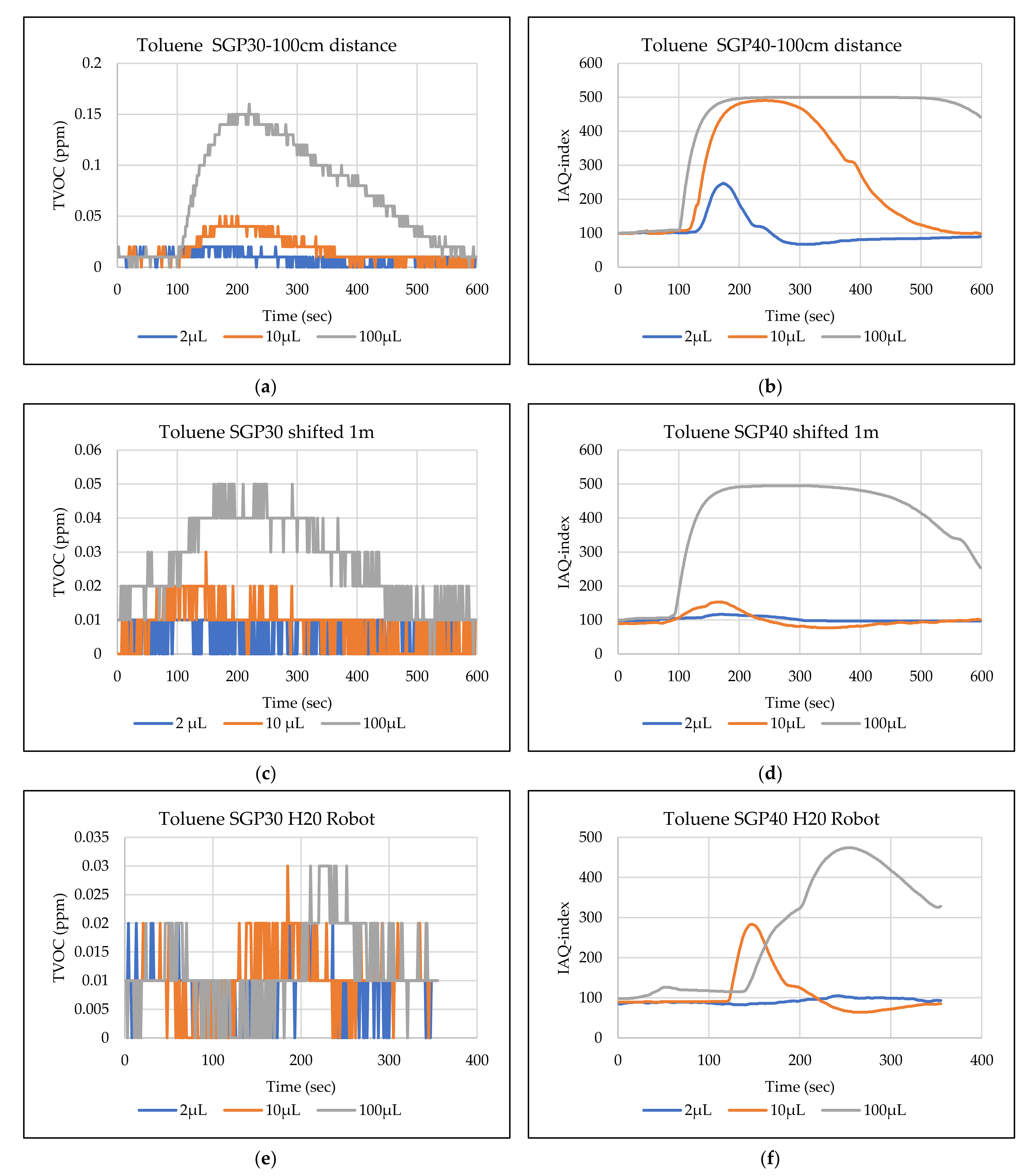 Sensors 22 01473 g020 550