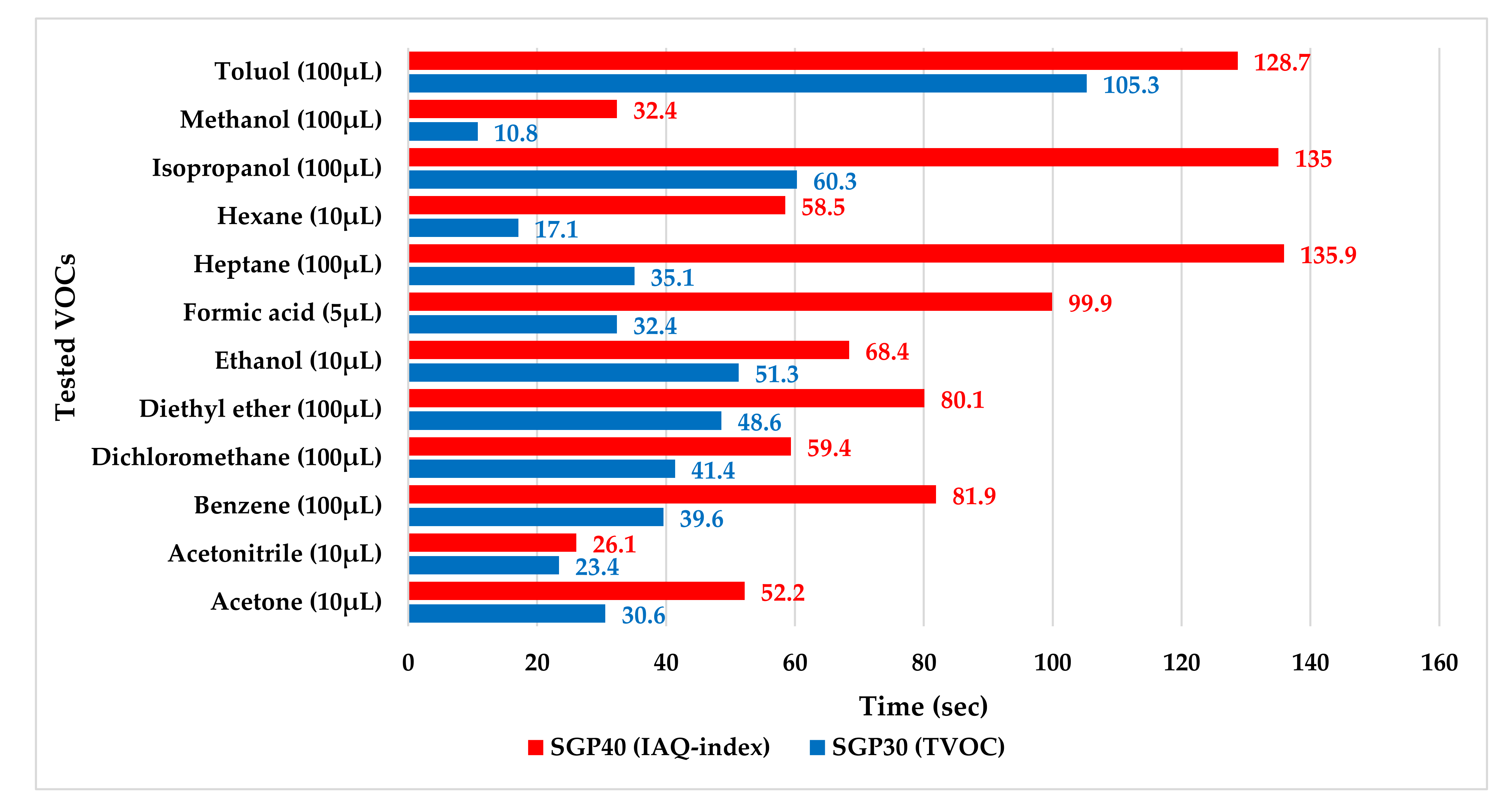 Sensors 22 01473 g022 550