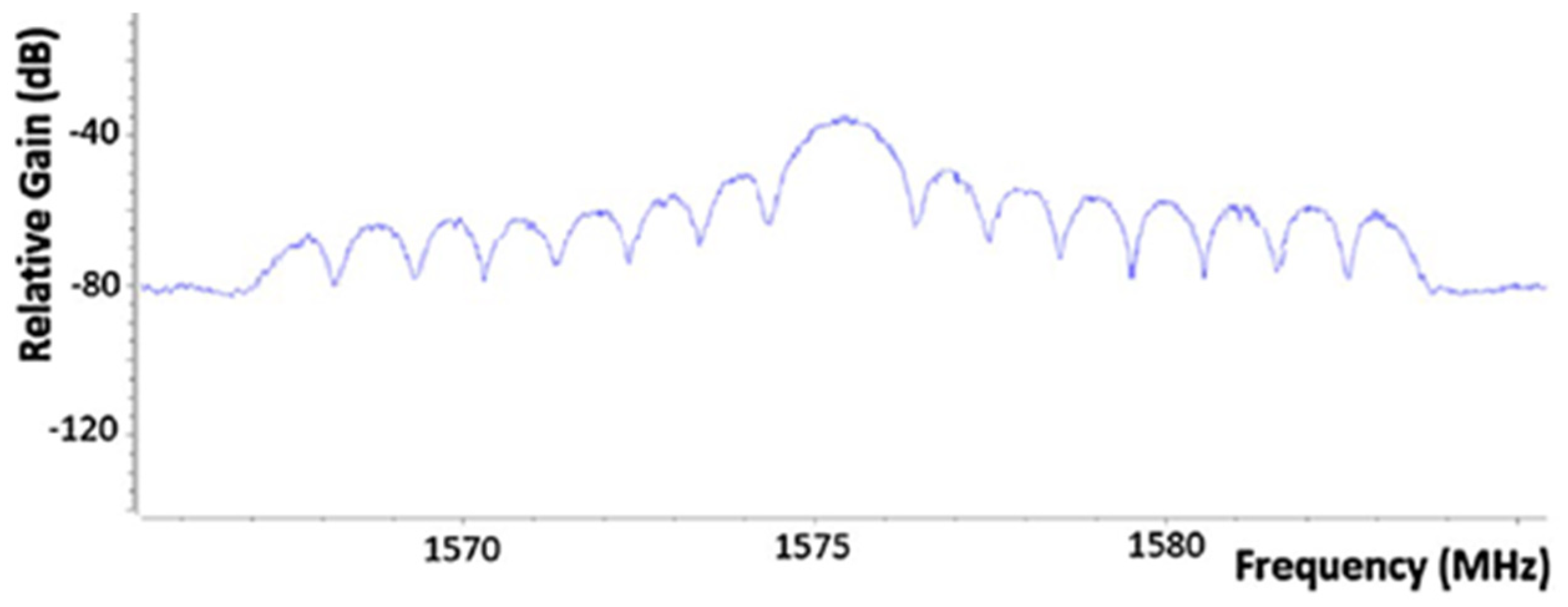 Sensors 22 01487 g003 550