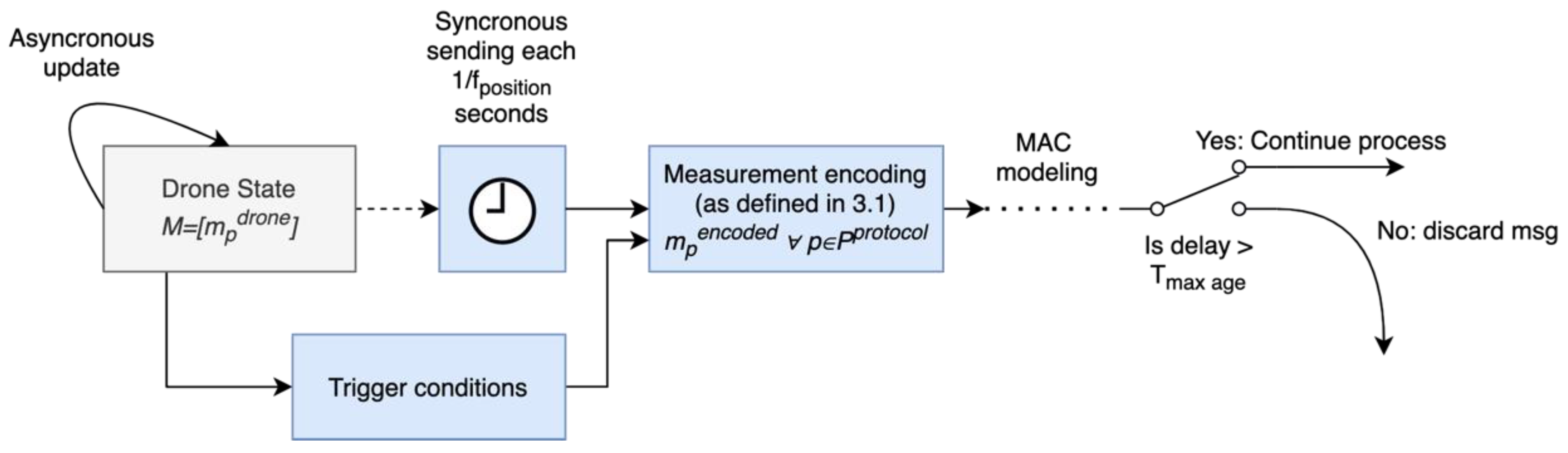 Sensors 22 01498 g002 550