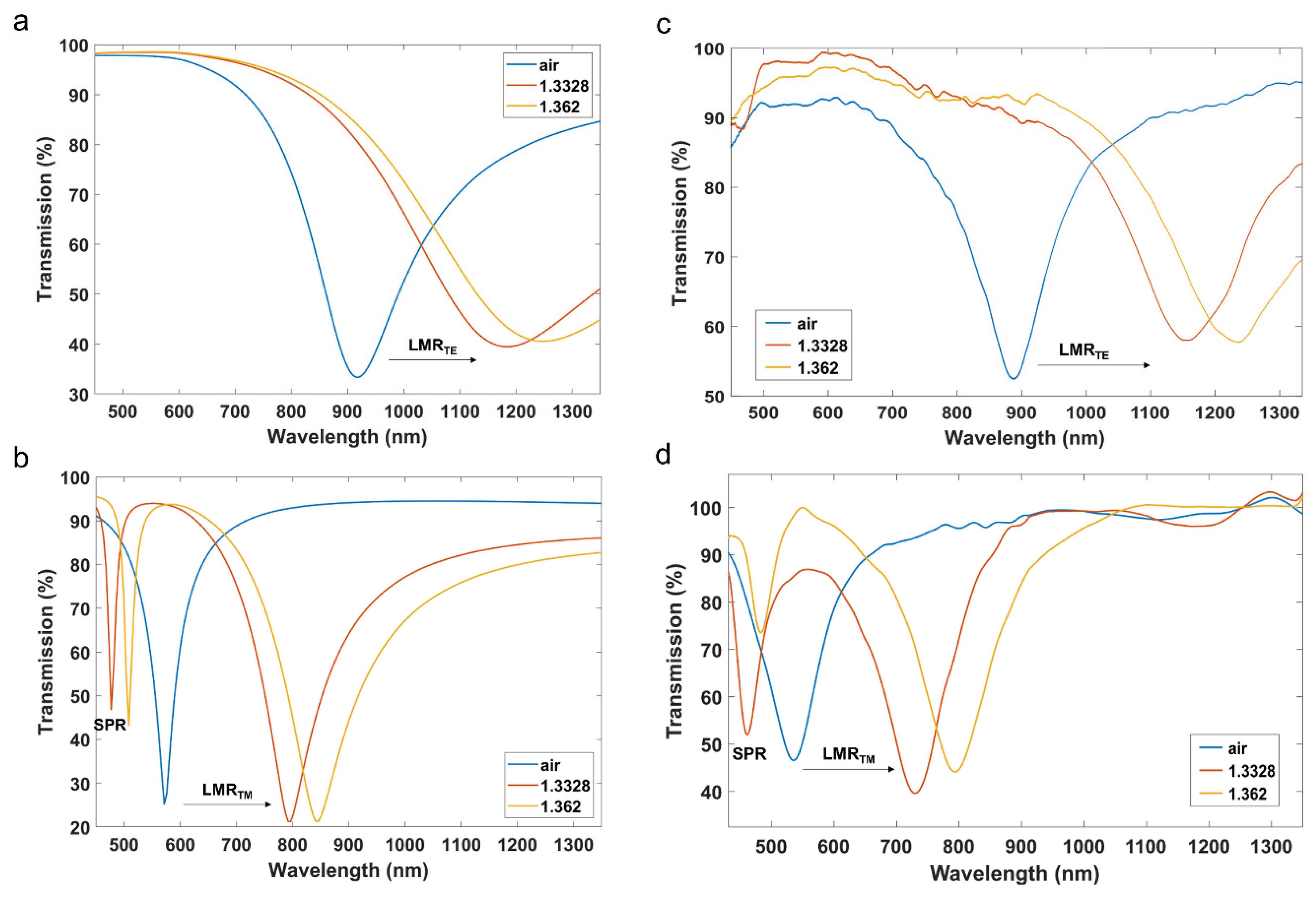 Sensors 22 01505 g004