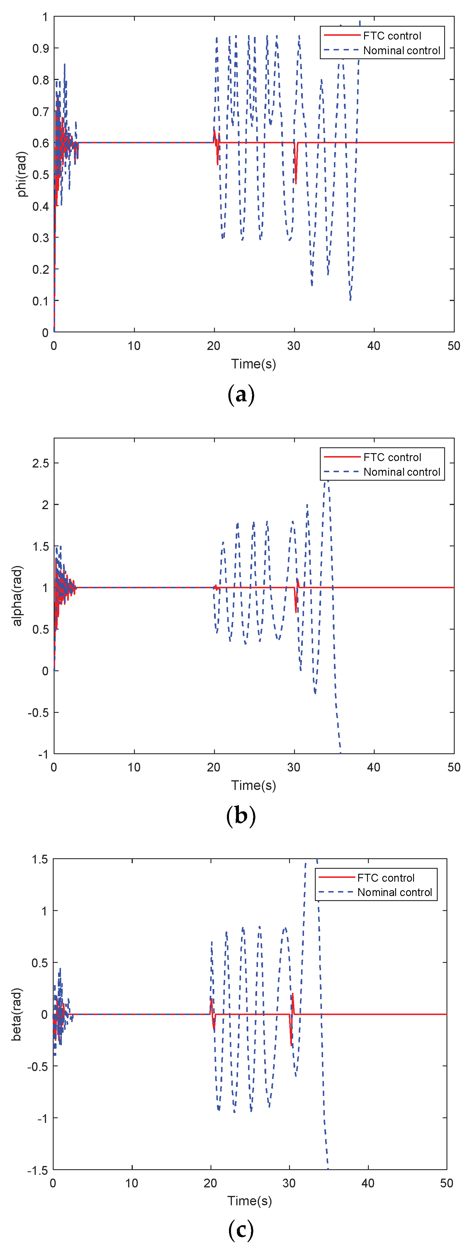 Adaptive Sliding Mode Fault Compensation for Sensor Faults