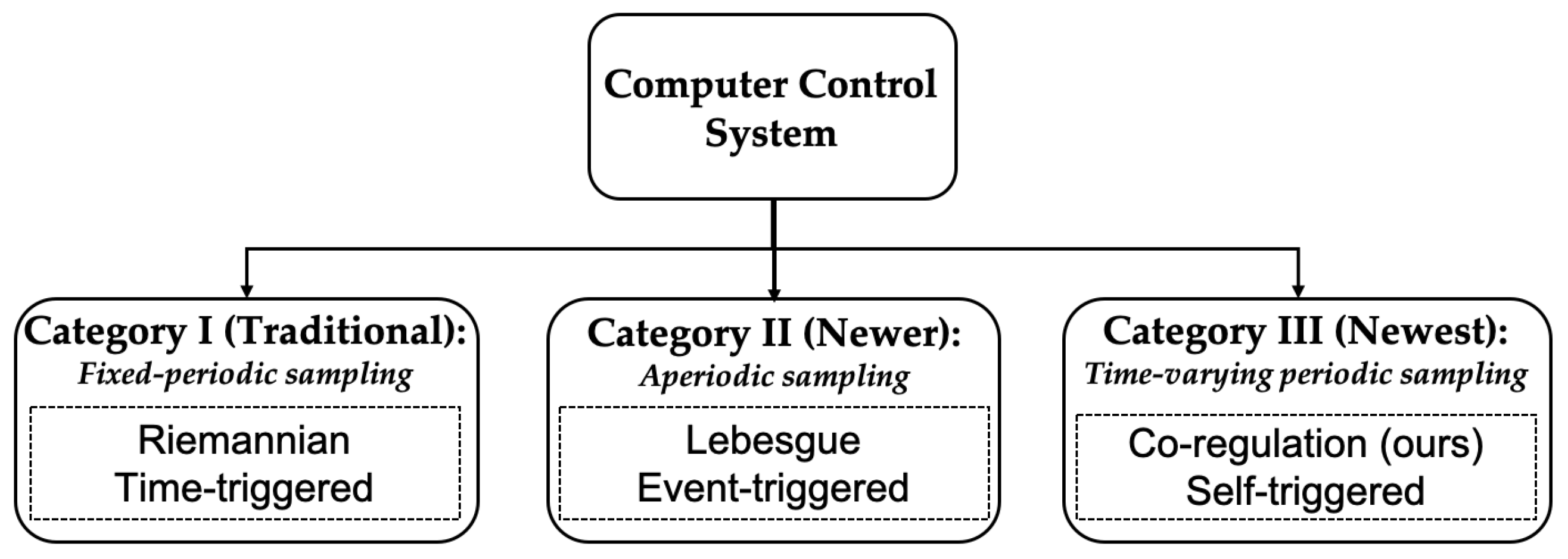 Sensors 22 01525 g003 550
