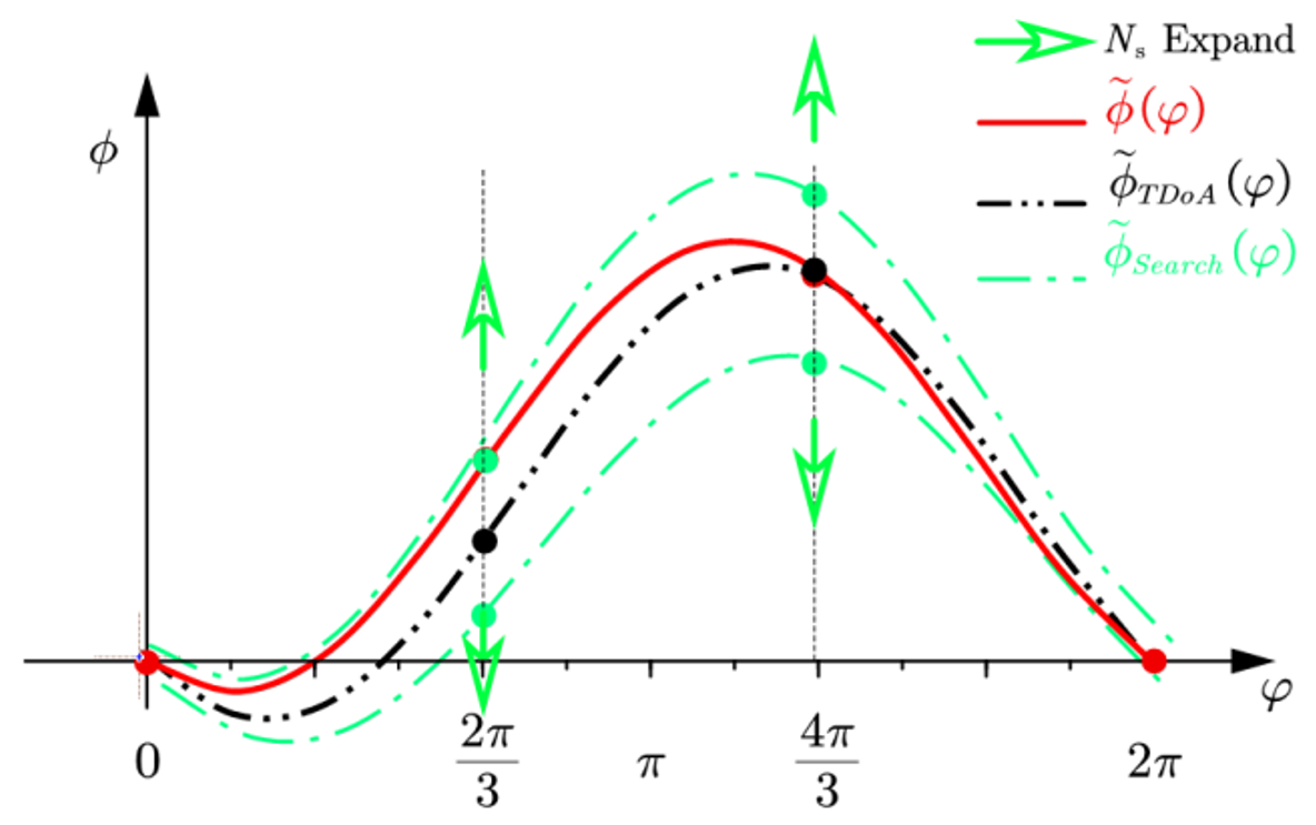 Sensors 22 01532 g006 550