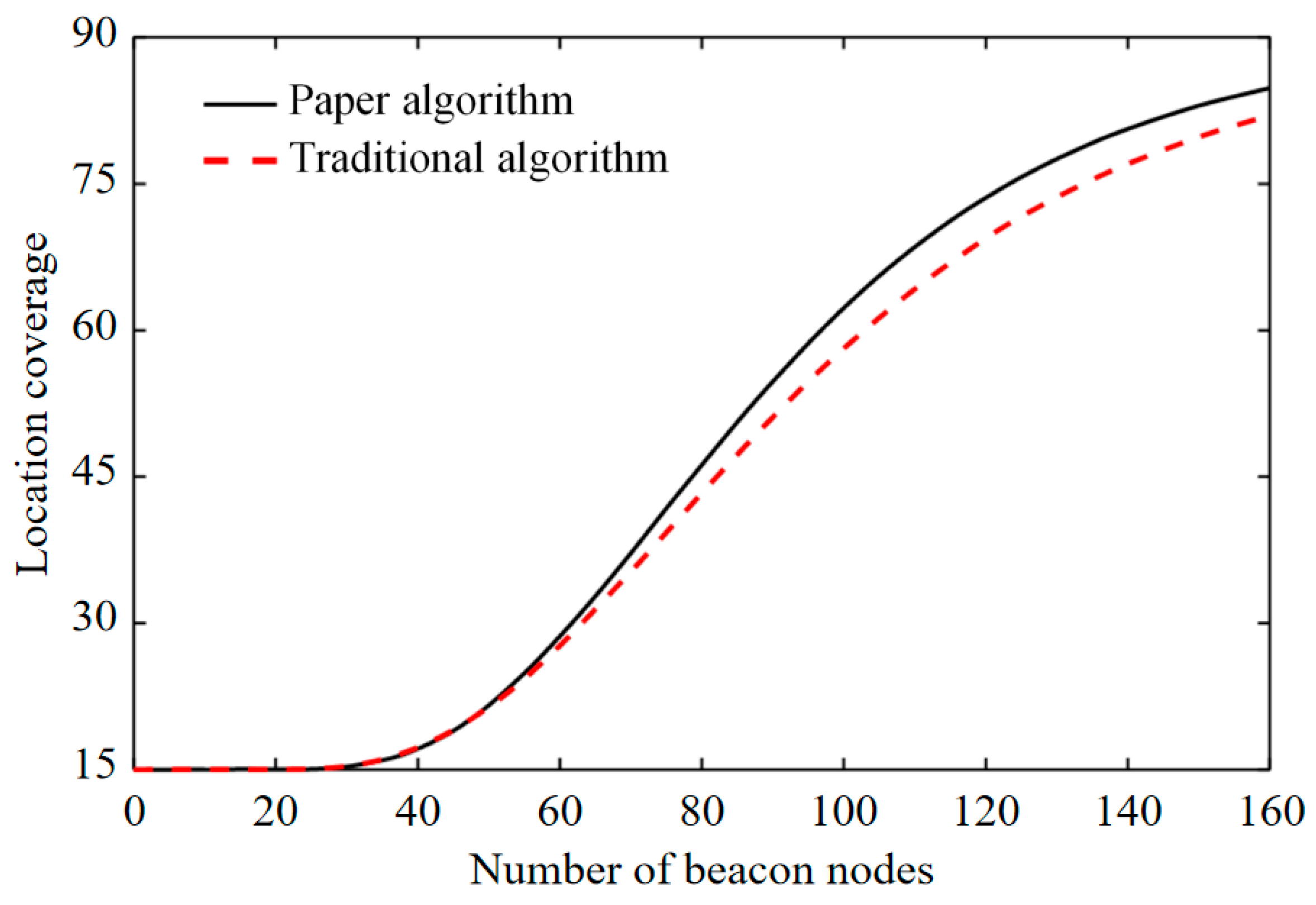 Sensors 22 01544 g009 550