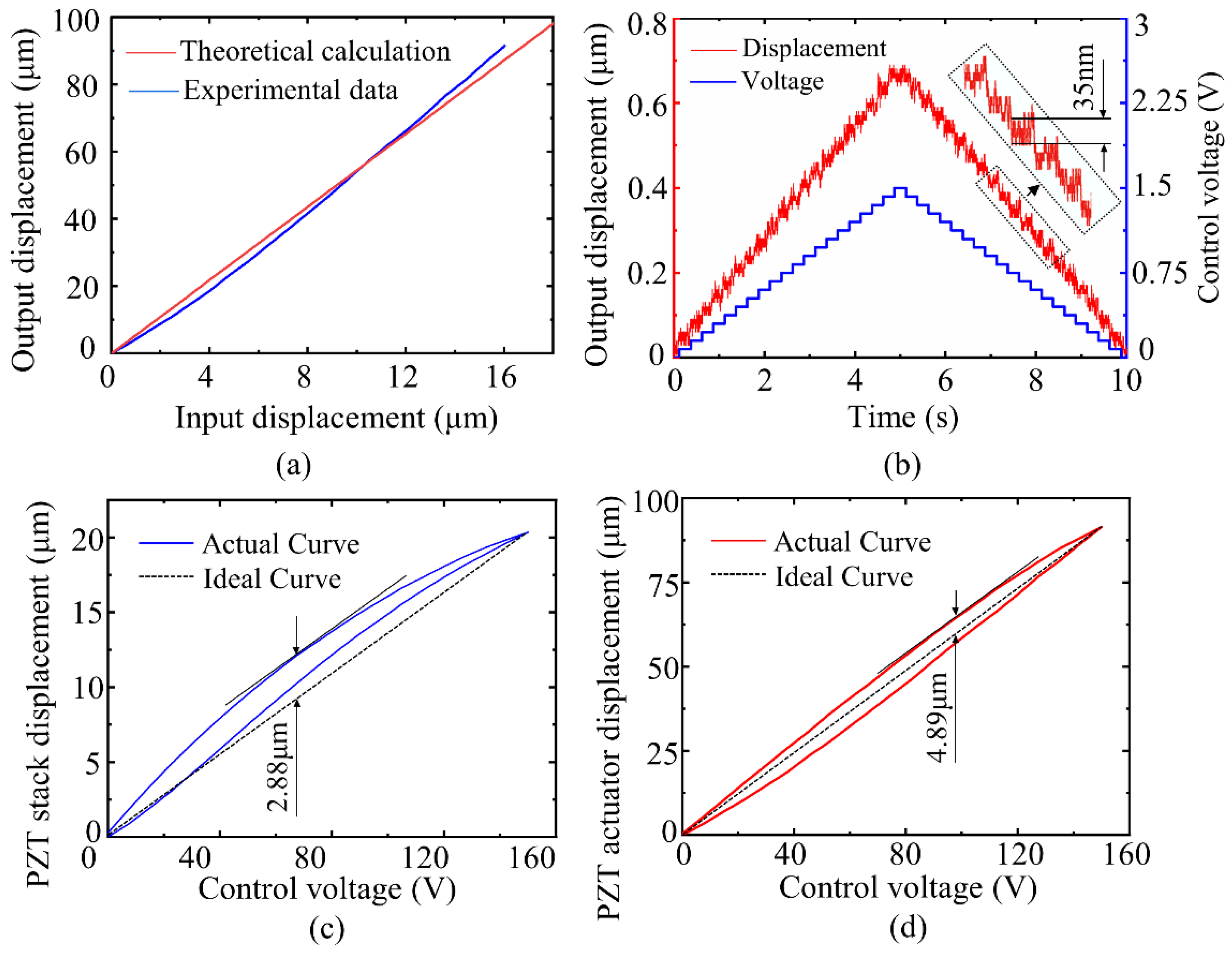 Sensors Free FullText Bidirectional Drive with Inhibited
