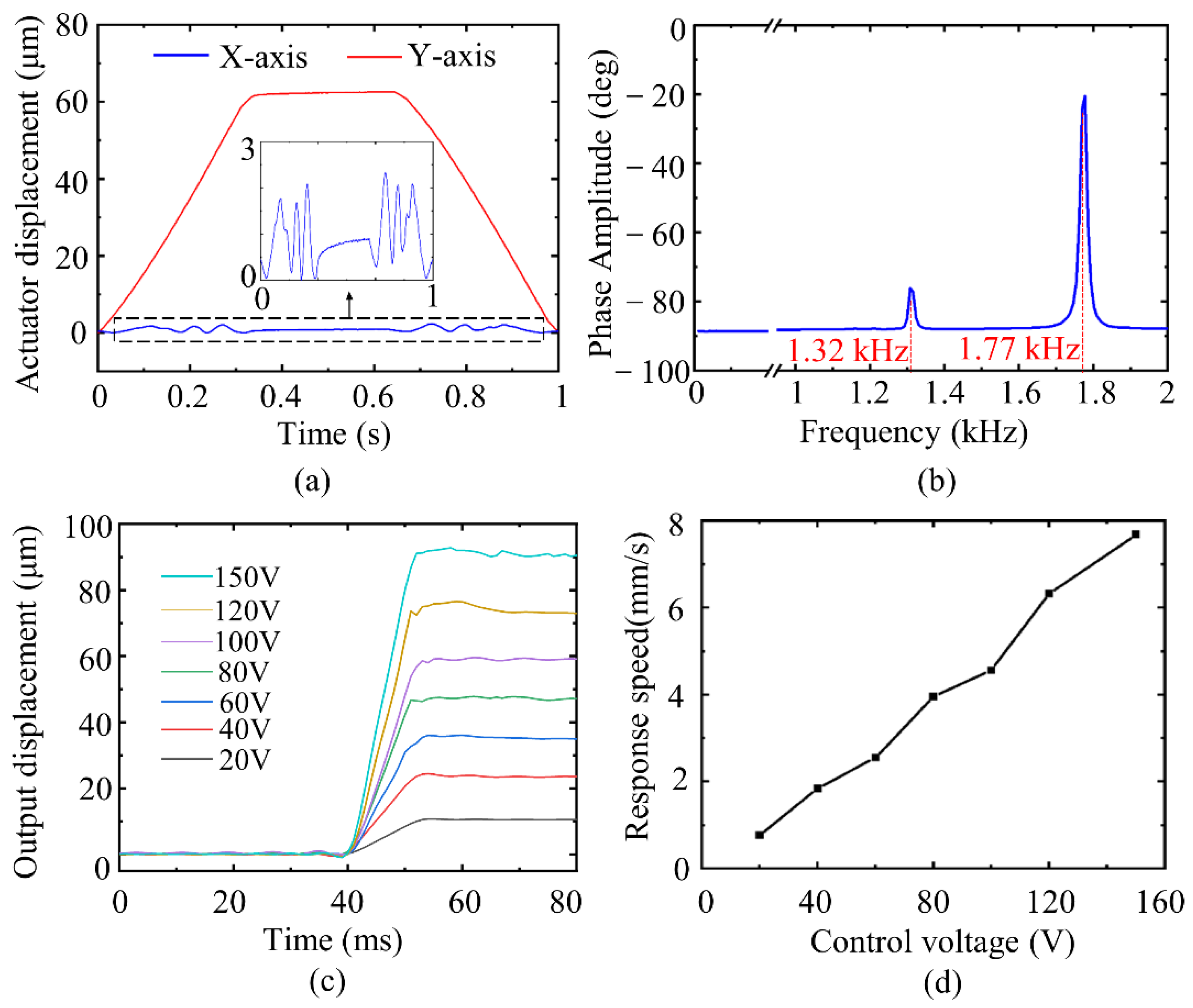 Sensors 22 01546 g010