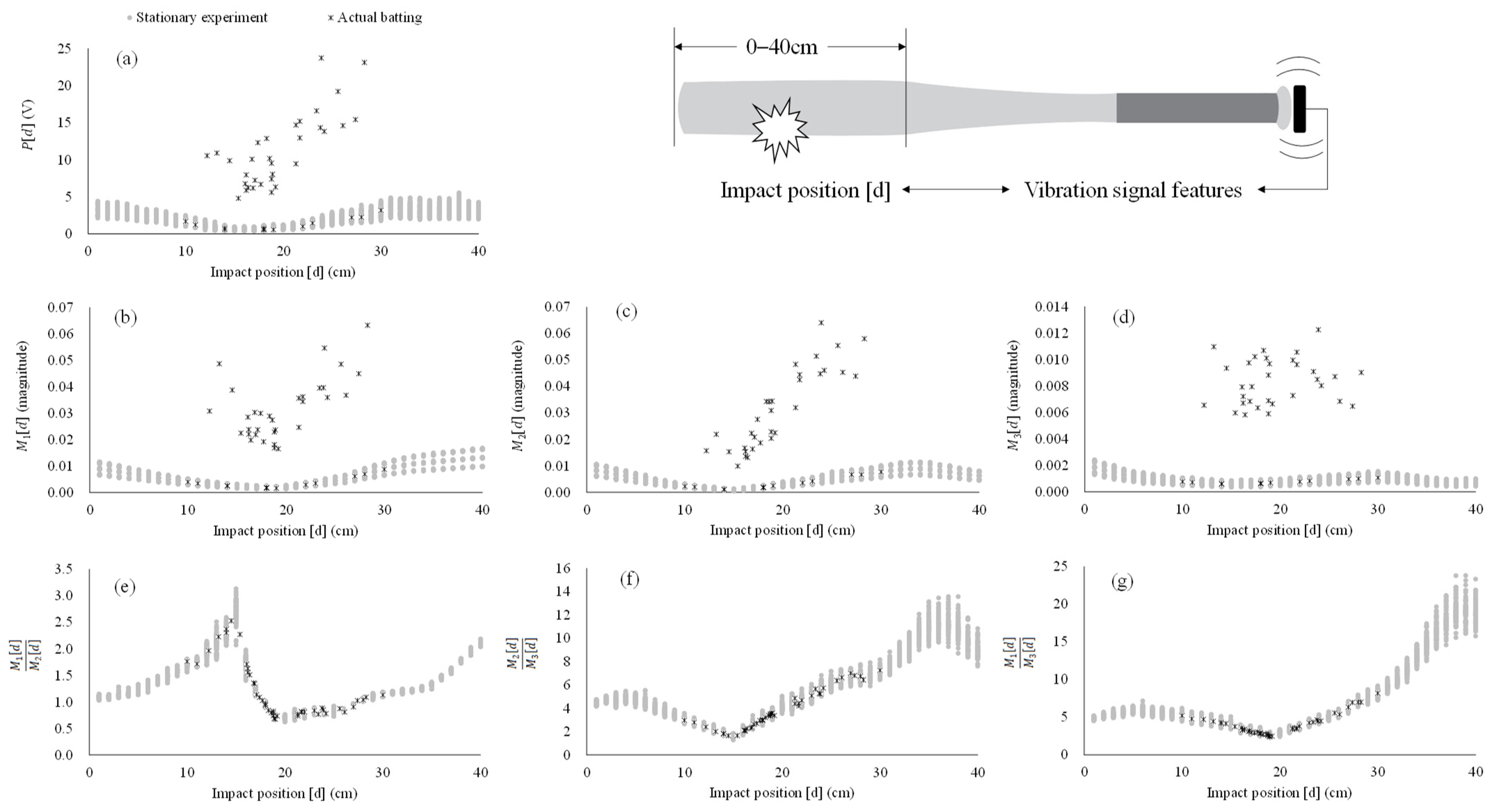 Sensors 22 01553 g005 550