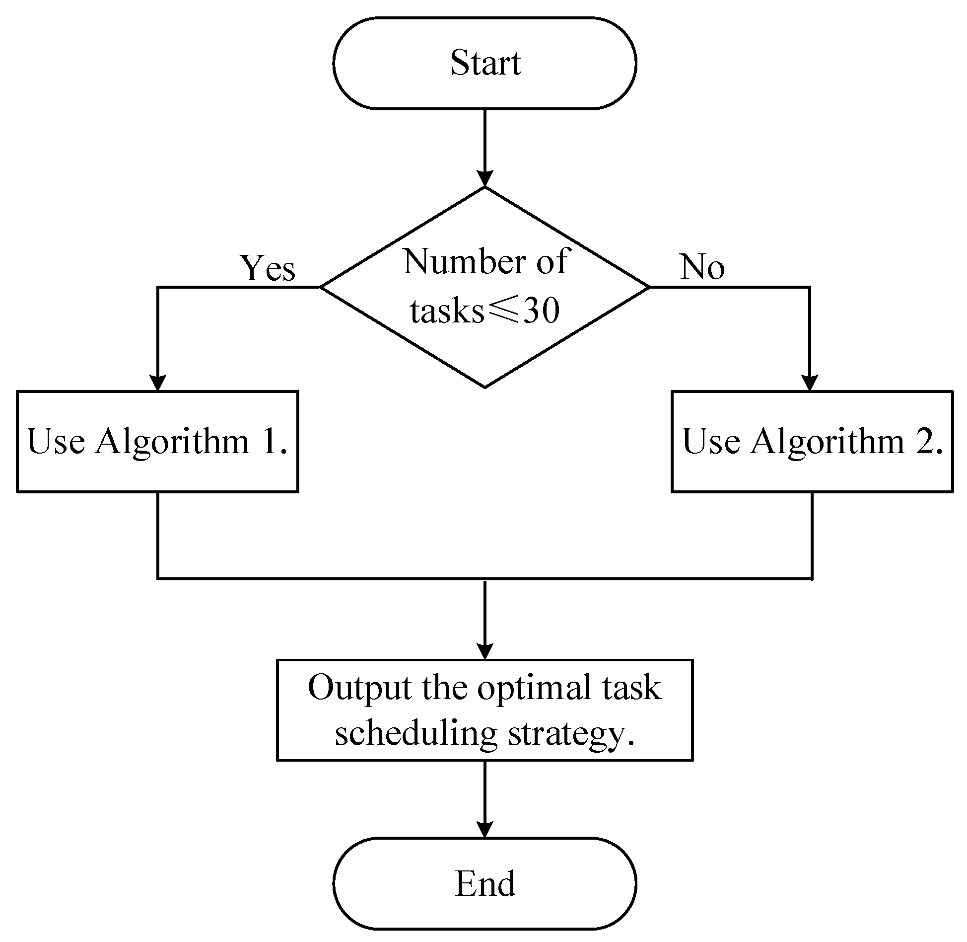 Sensors | Free Full-Text | A Multi-Objective Task Scheduling Strategy ...