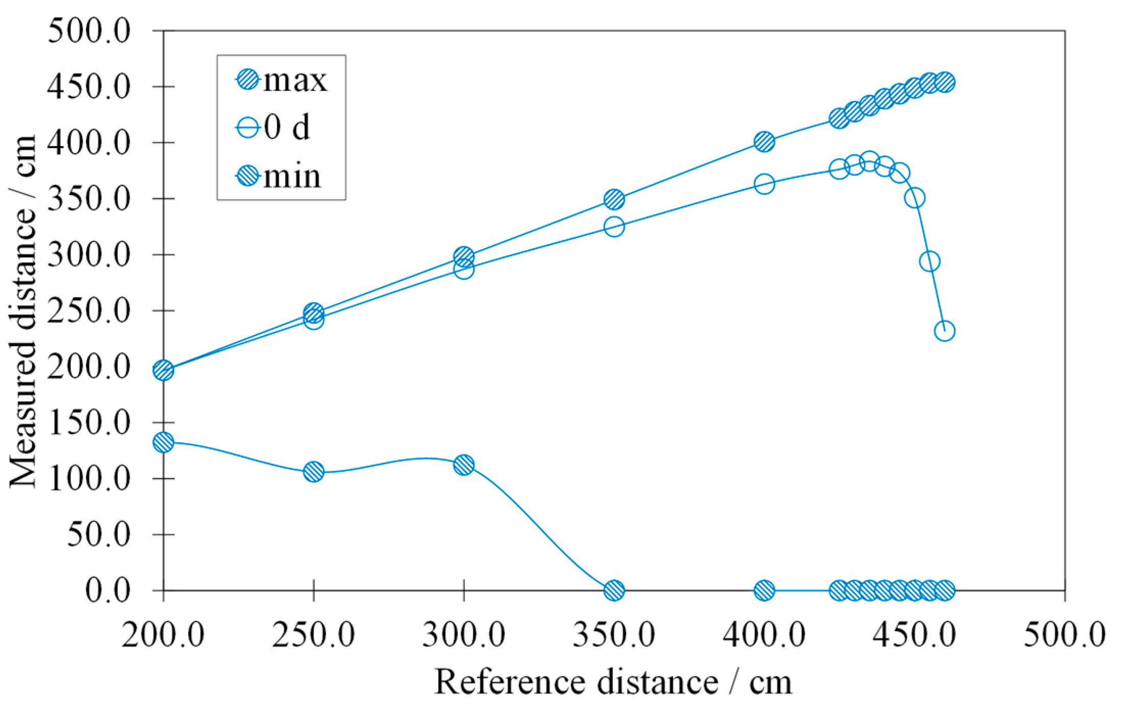 Sensors 22 01560 g006 550