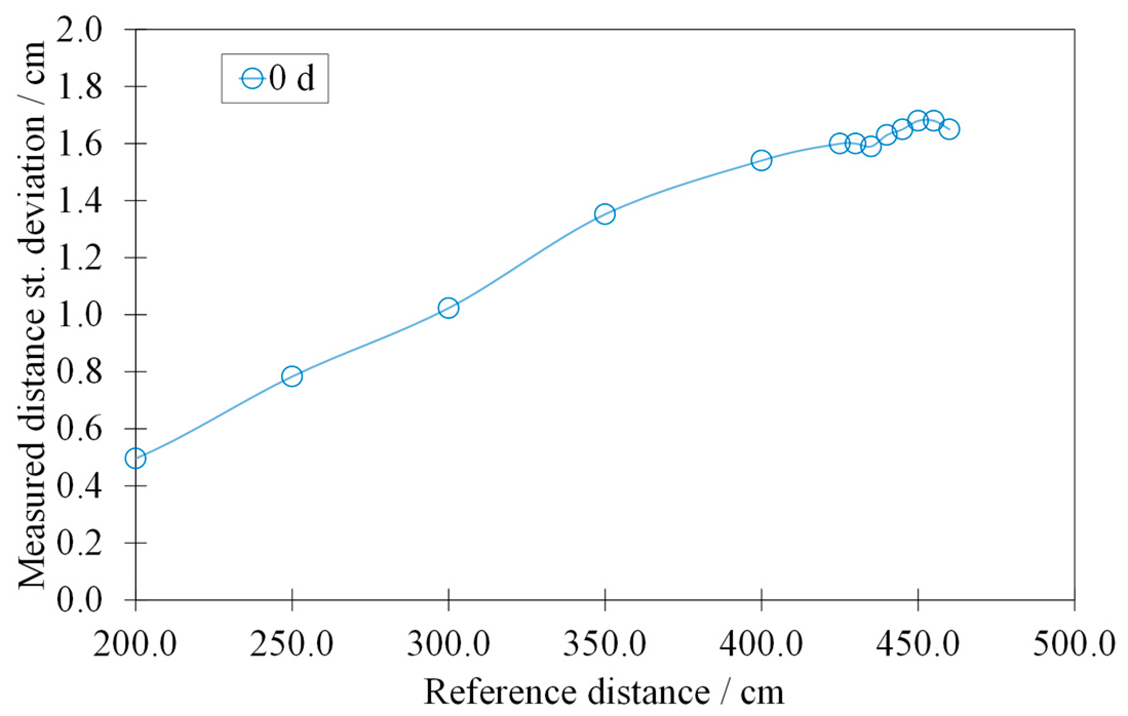 Sensors 22 01560 g007 550