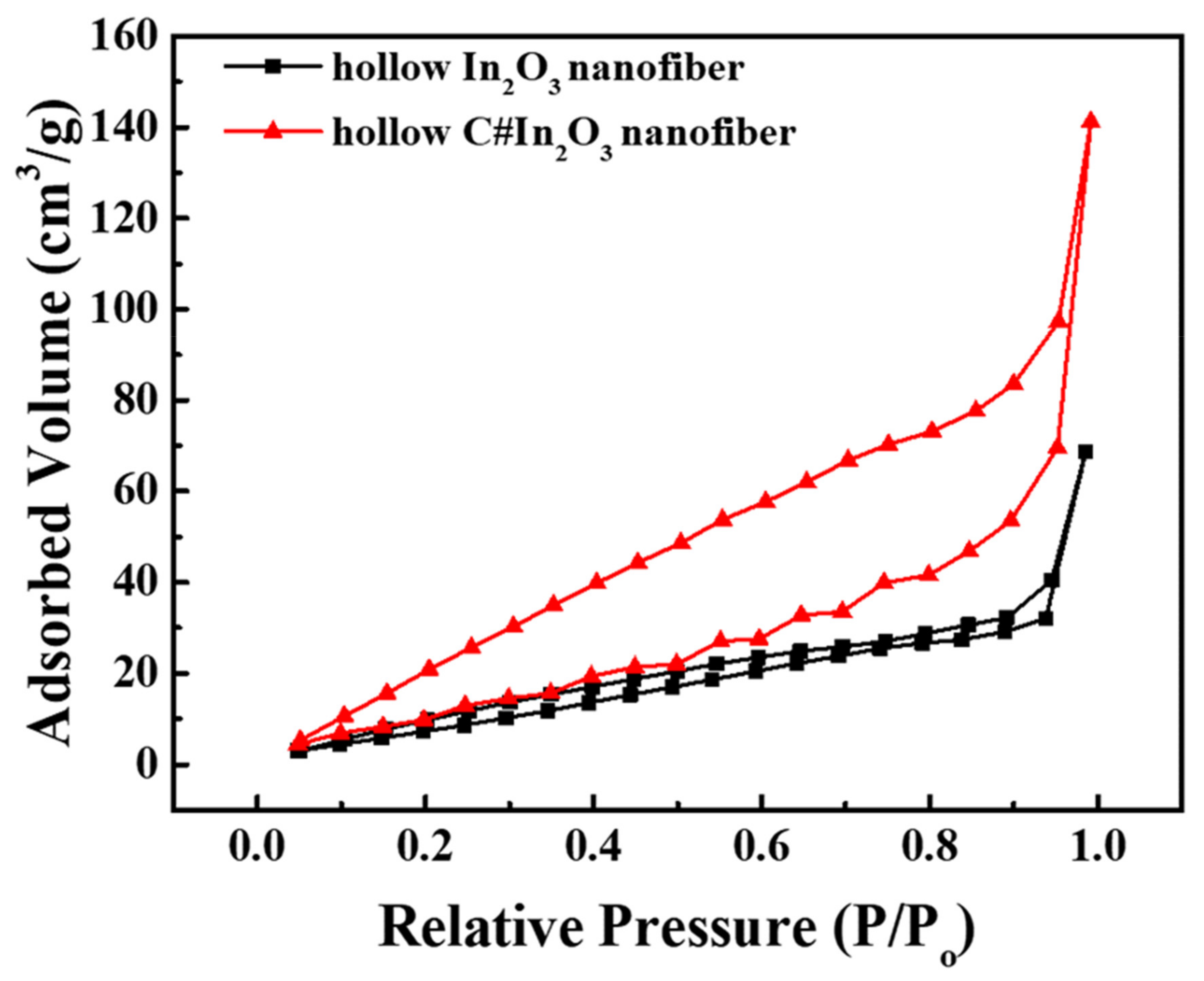 Sensors 22 01570 g003 550
