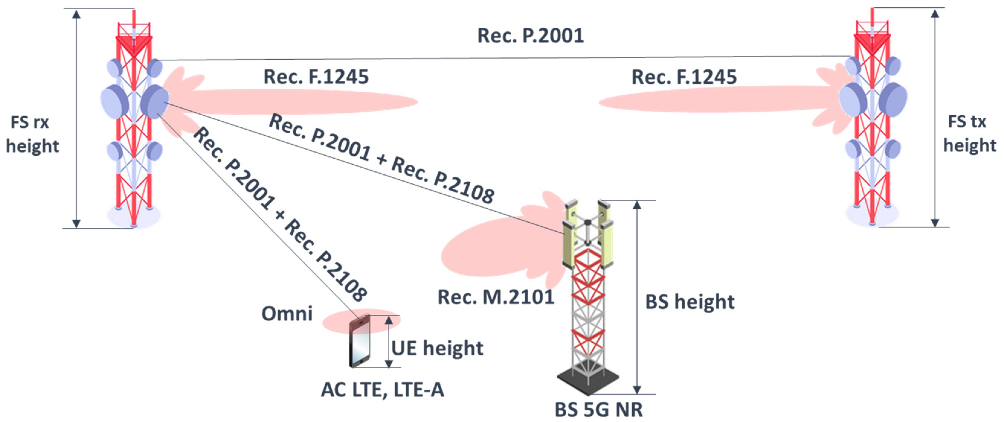 Sensors 22 01587 g002 550