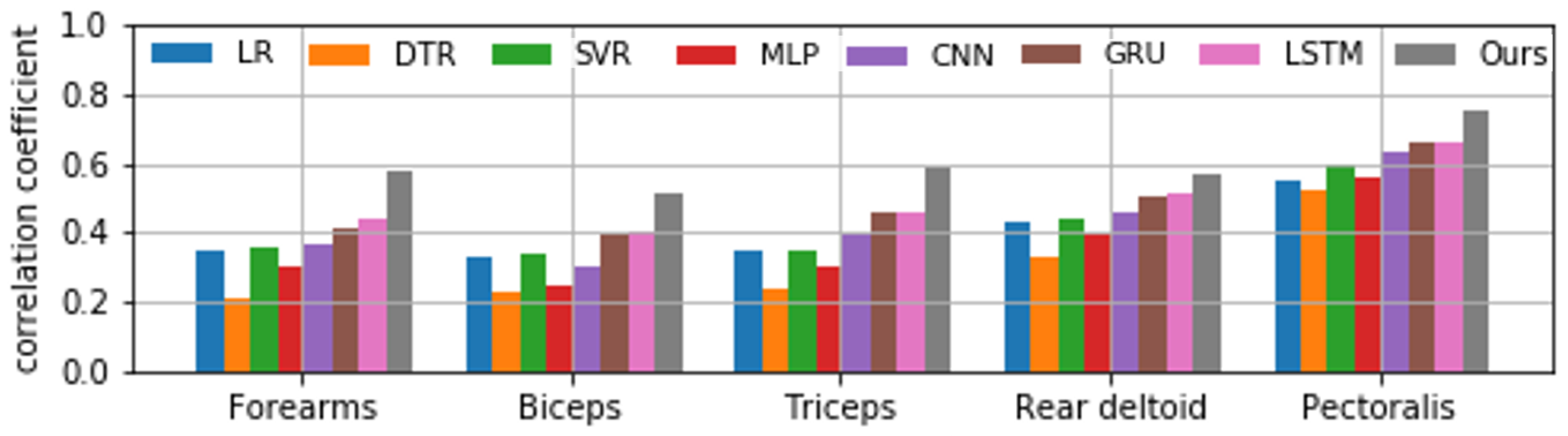 Sensors 22 01615 g010 550