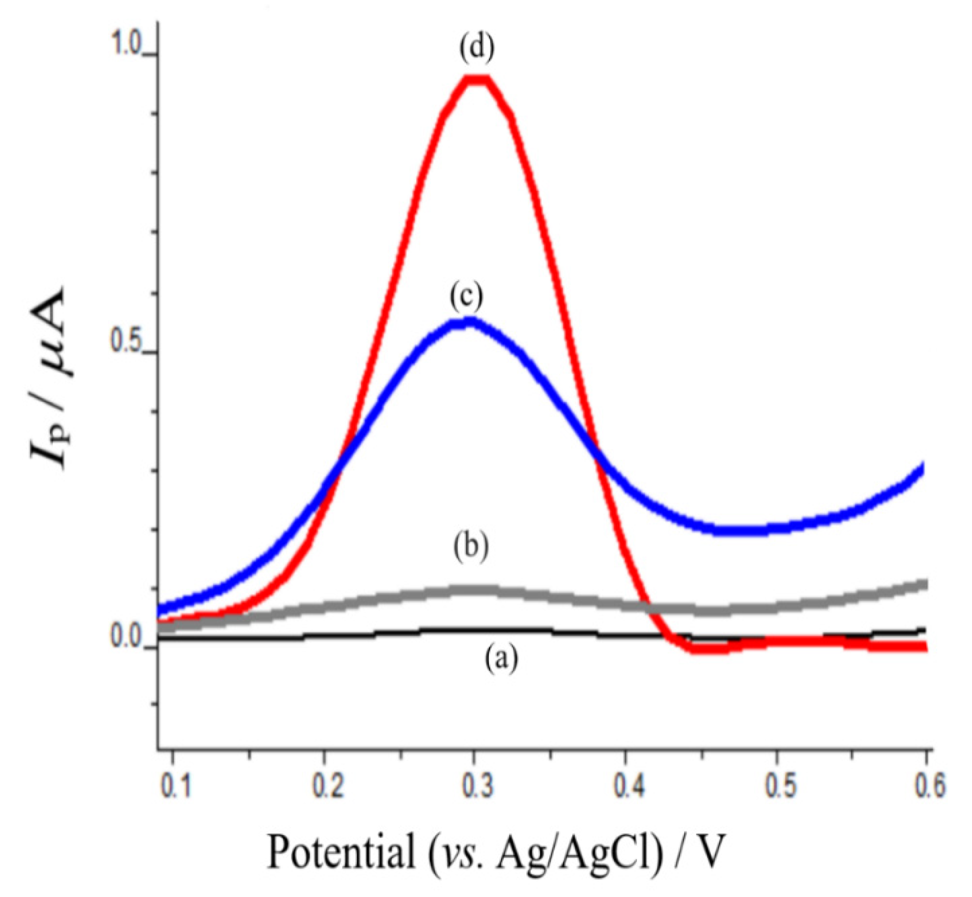 Sensors 22 01625 g006