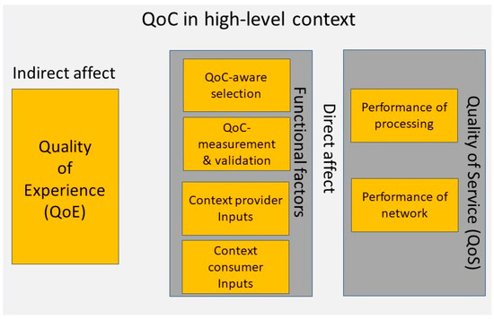 Sensors Free Full Text Requirements Limitations And Recommendations For Enabling End To End Quality Of Context Awareness In Iot Middleware Html