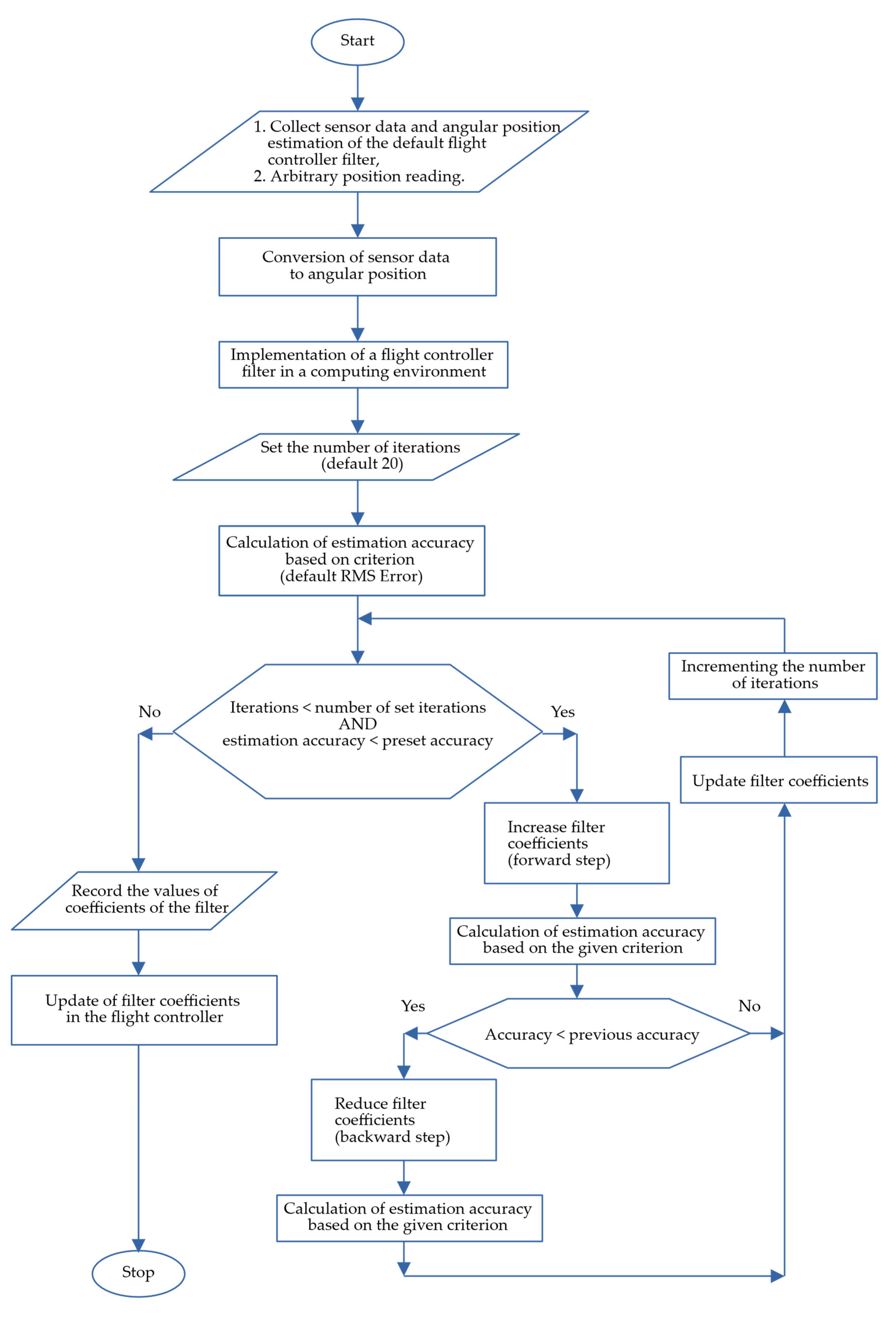 Sensors 22 01677 g003 550