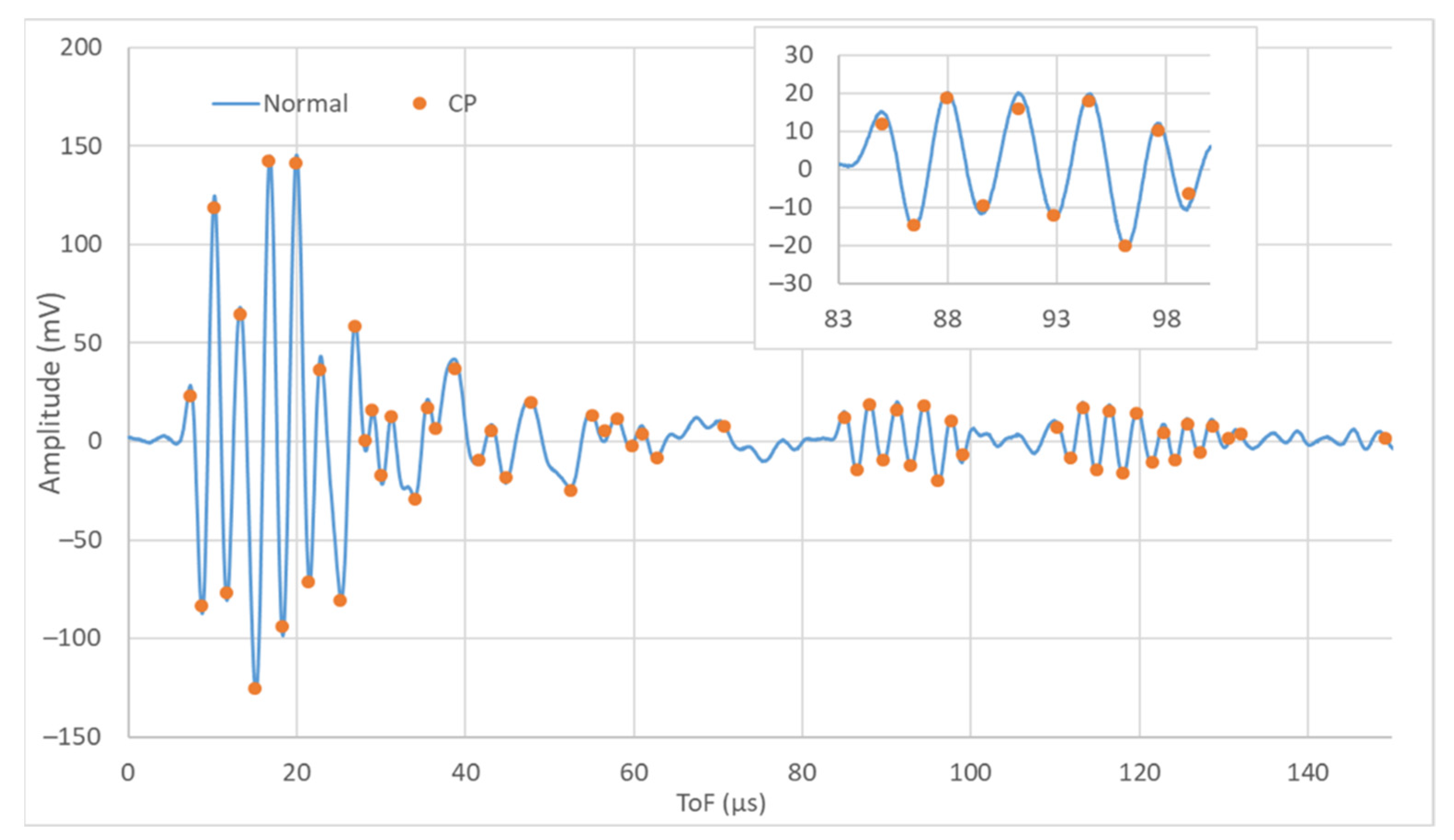 Sensors 22 01692 g006 550