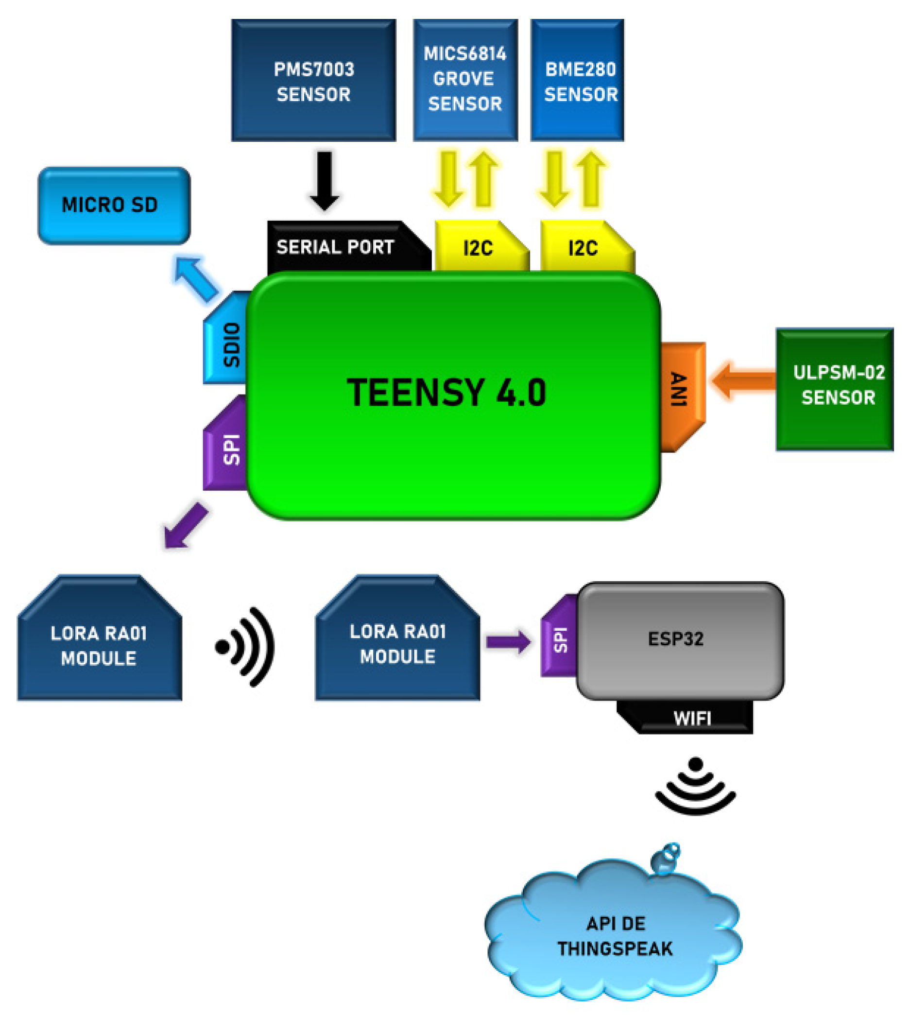 Sensors Free FullText Smart MultiSensor System for Remote Air