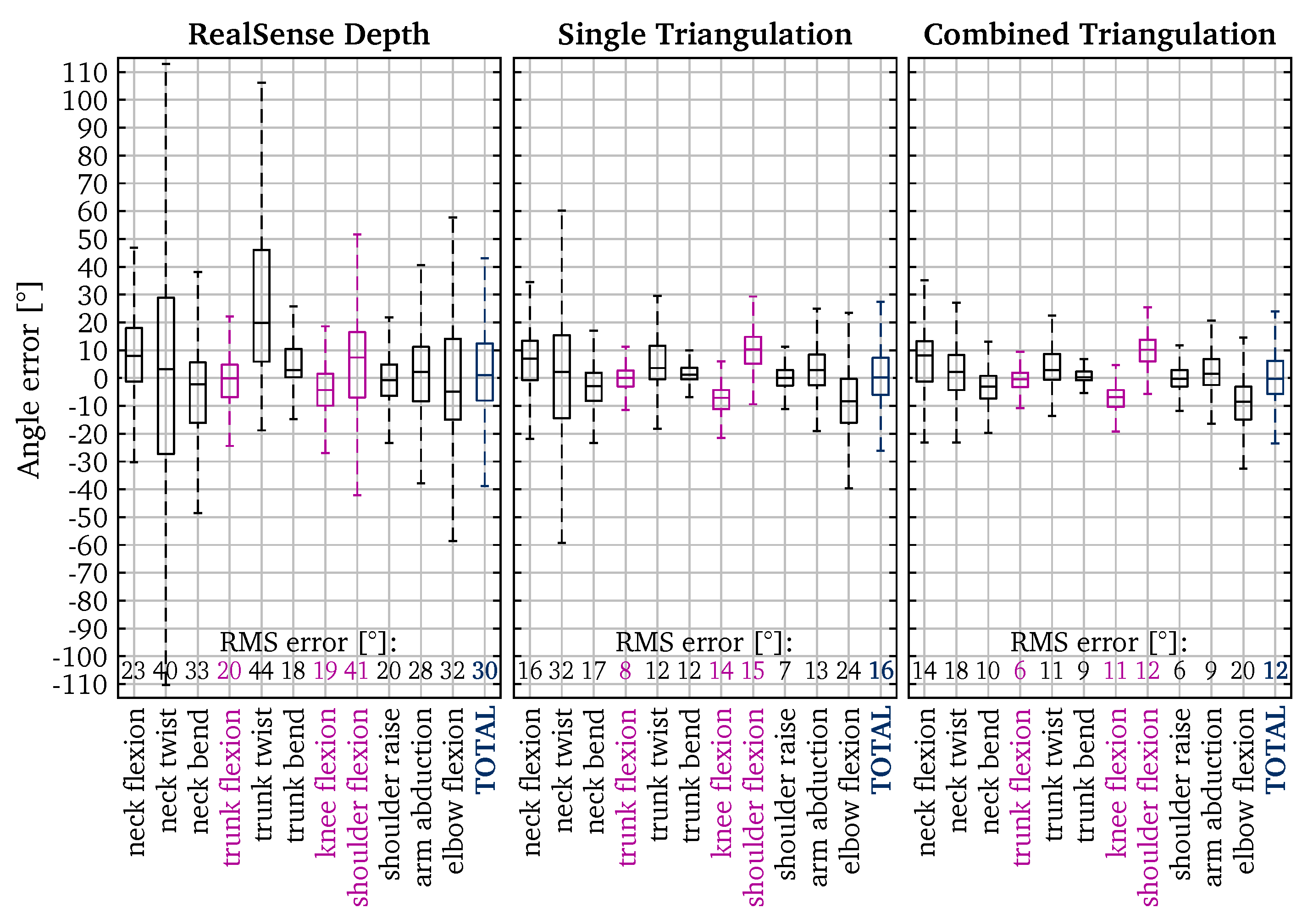 Sensors 22 01729 g007 550